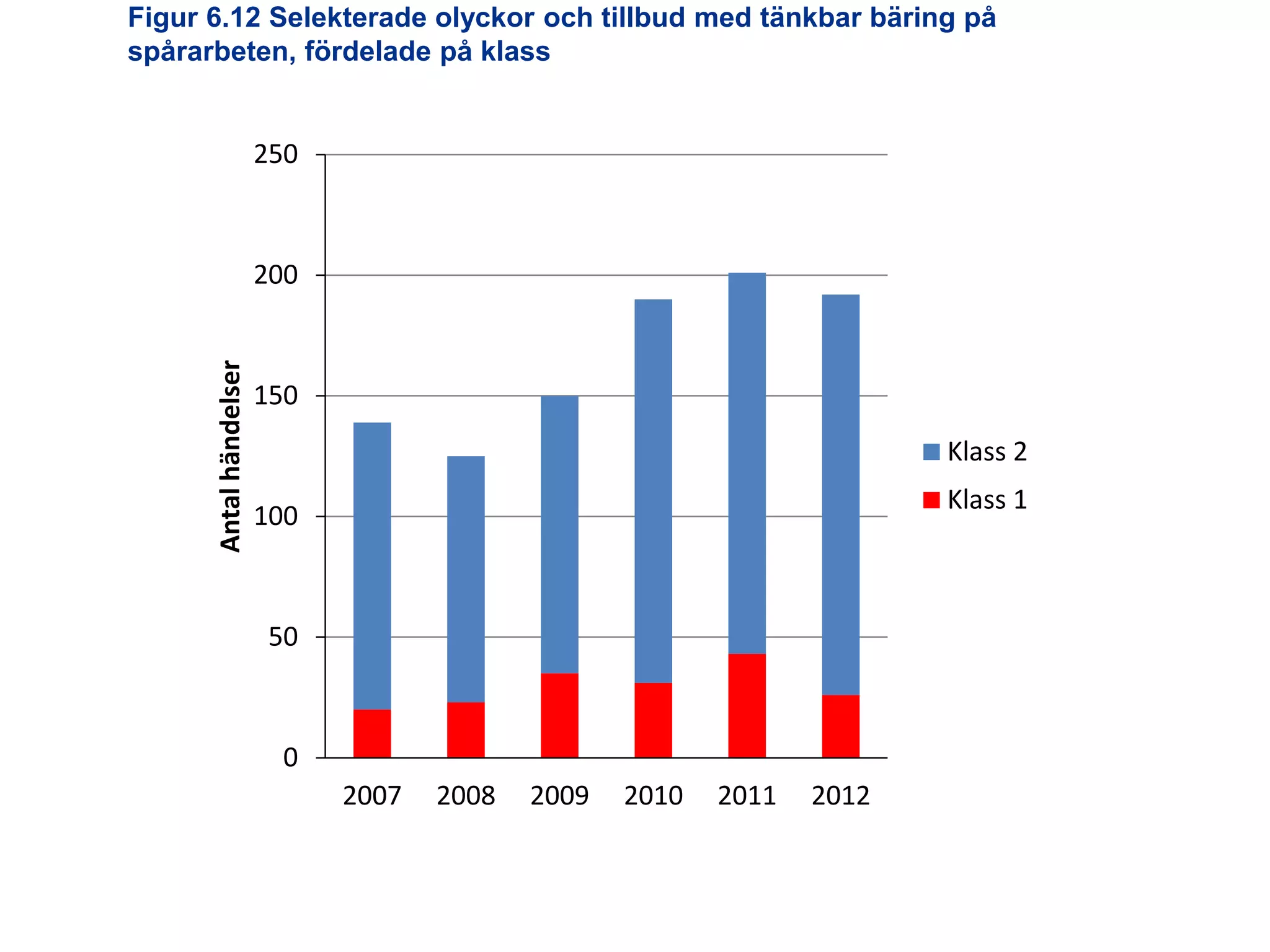Figur 6.12 Selekterade olyckor och tillbud med tänkbar bäring på
spårarbeten, fördelade på klass

250

Antal händelser

200

150
Klass 2
Klass 1

100

50

0
2007

Utredningen om järnvägens organisation

2008

2009

2010

2011

2012

 