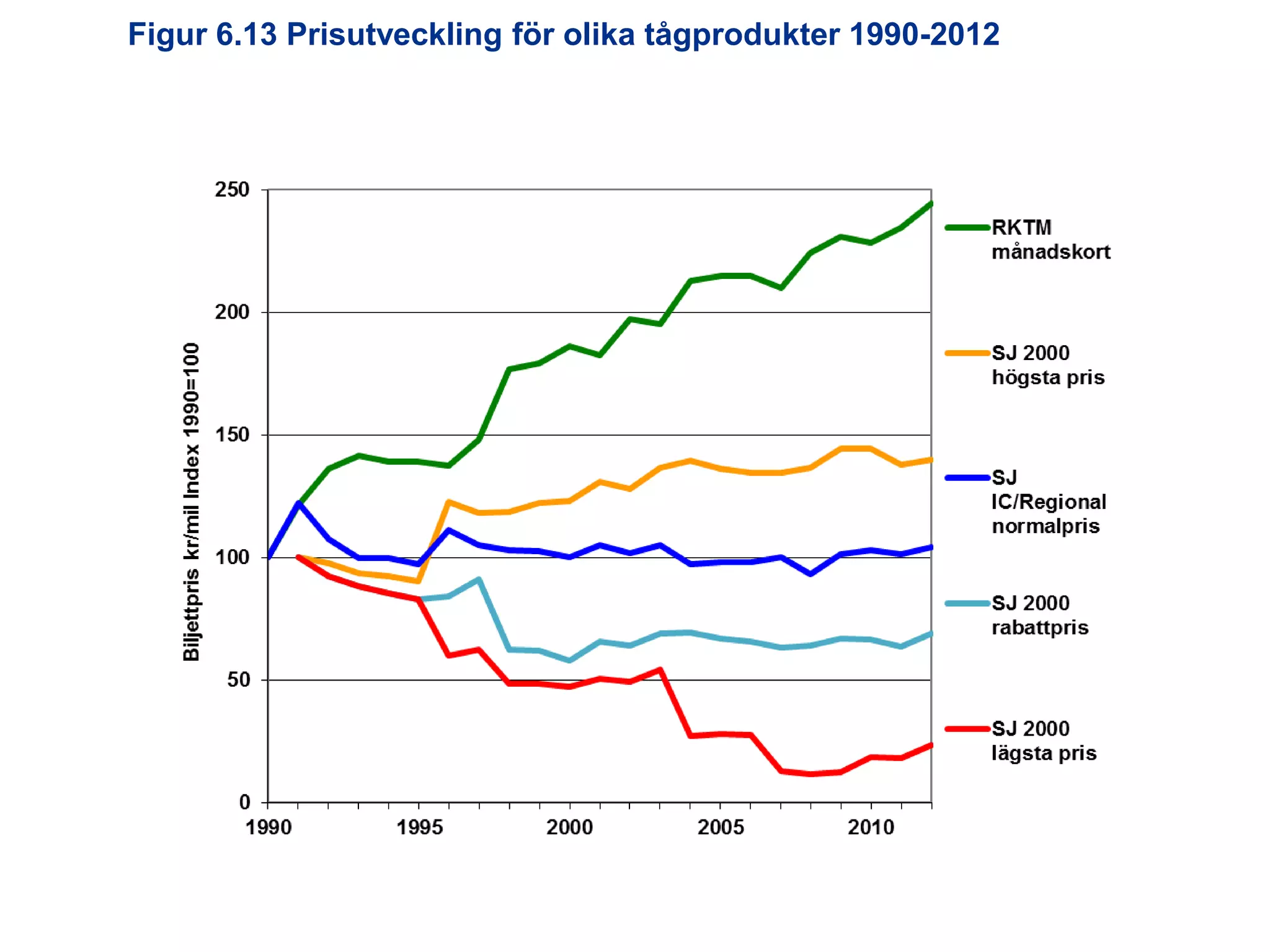 Figur 6.13 Prisutveckling för olika tågprodukter 1990-2012

Utredningen om järnvägens organisation

 