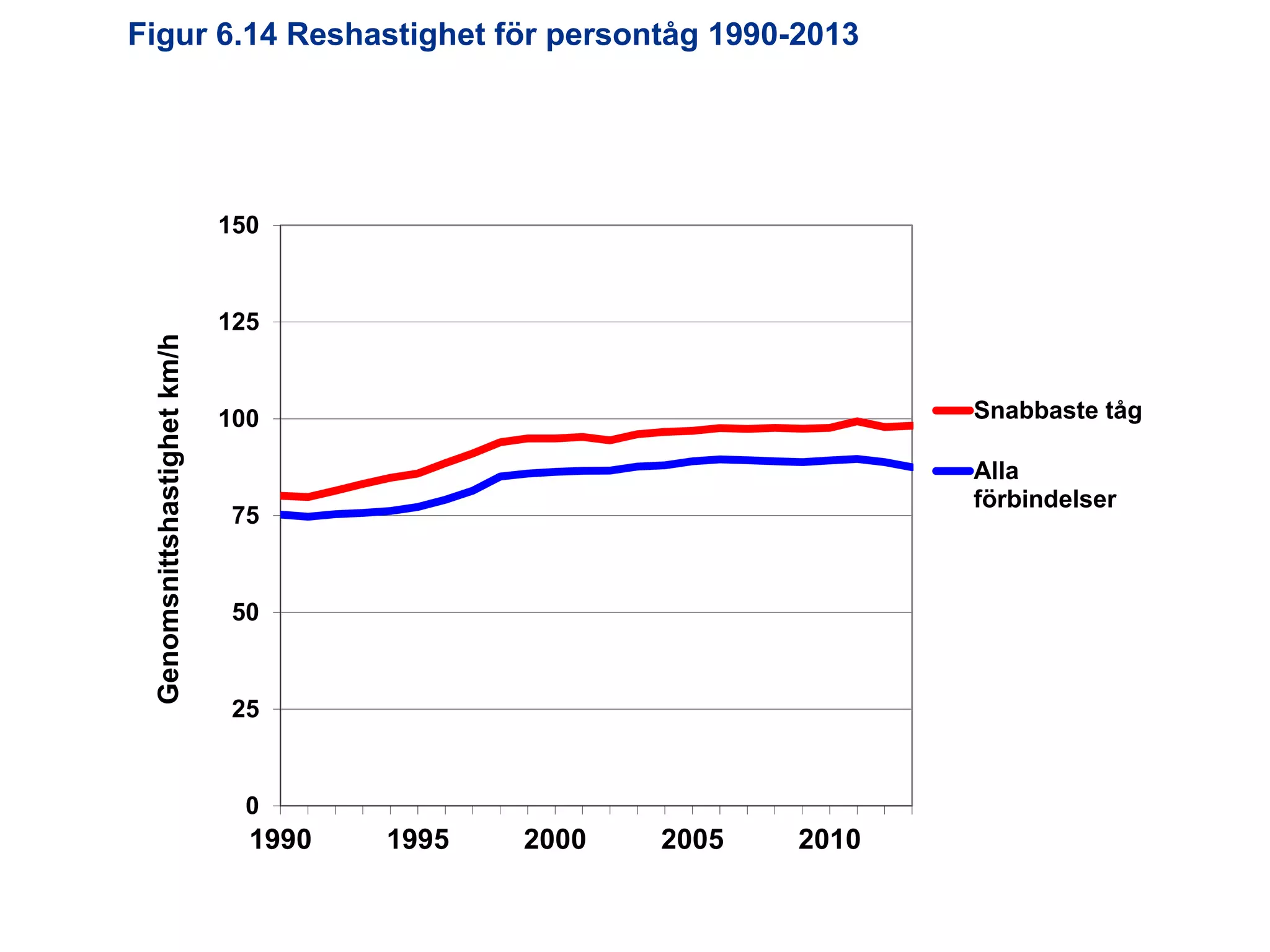 Figur 6.14 Reshastighet för persontåg 1990-2013

Reshastighet all tågtrafik i Sverige

Genomsnittshastighet km/h

150

125

Snabbaste tåg

100

Alla
förbindelser

75

50

25

0

1990
Utredningen om järnvägens organisation

1995

2000

2005

2010

 