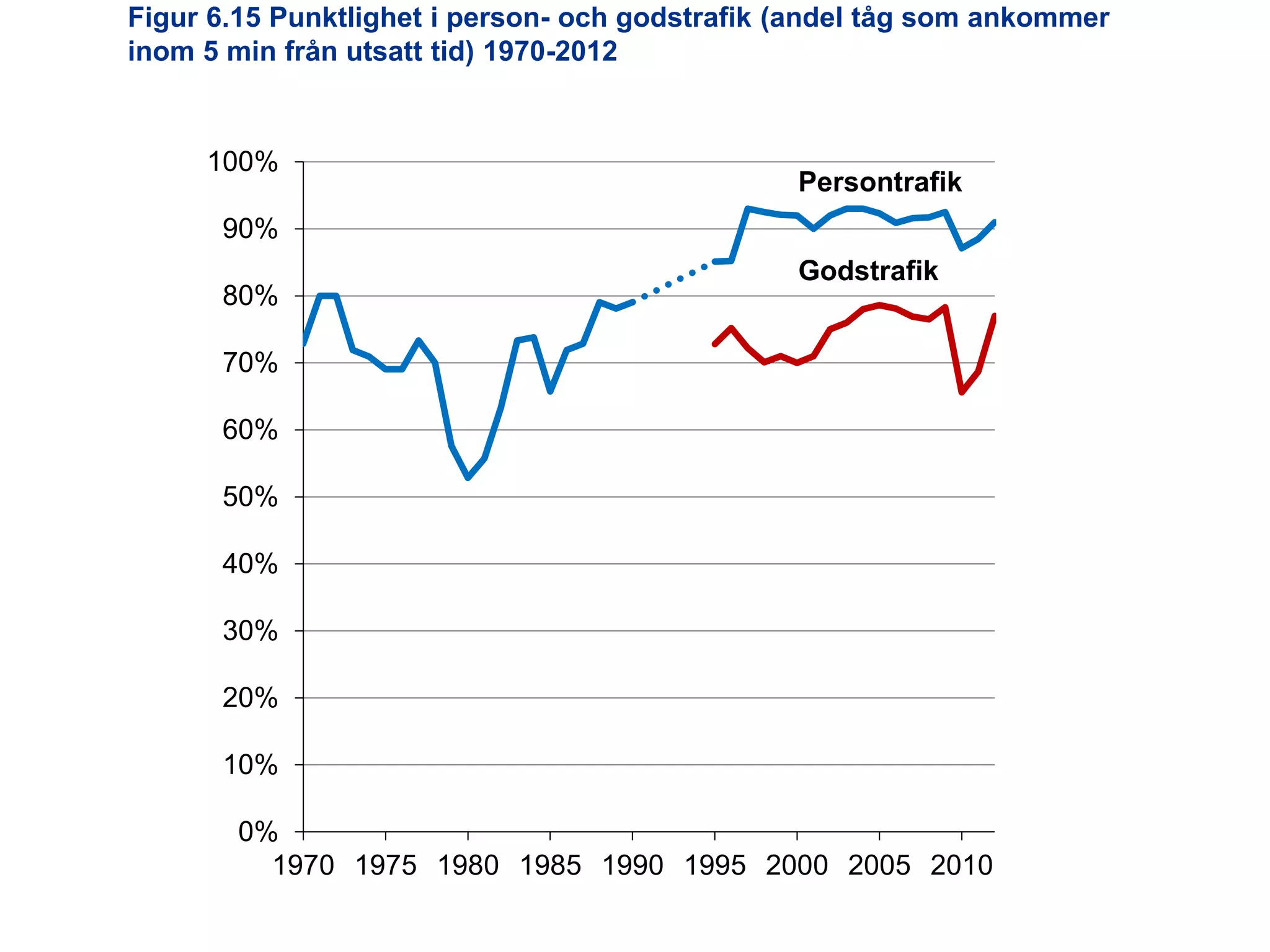 Figur 6.15 Punktlighet i person- och godstrafik (andel tåg som ankommer
inom 5 min från utsatt tid) 1970-2012

100%

Persontrafik

90%

80%

Godstrafik

70%
60%
50%
40%
30%
20%
10%
0%
1970 1975 1980 1985 1990 1995 2000 2005 2010
Utredningen om järnvägens organisation

 