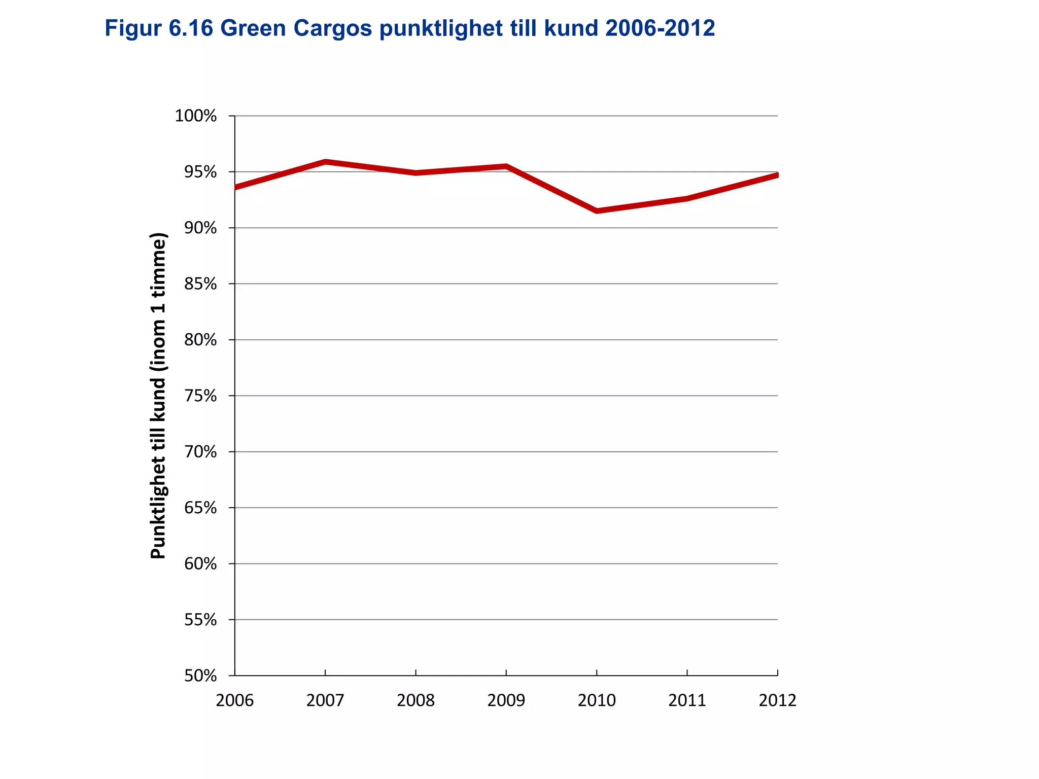 Figur 6.16 Green Cargos punktlighet till kund 2006-2012

100%

Punktlighet till kund (inom 1 timme)

95%
90%

85%
80%
75%
70%
65%
60%
55%

50%
2006

2007

Utredningen om järnvägens organisation

2008

2009

2010

2011

2012

 