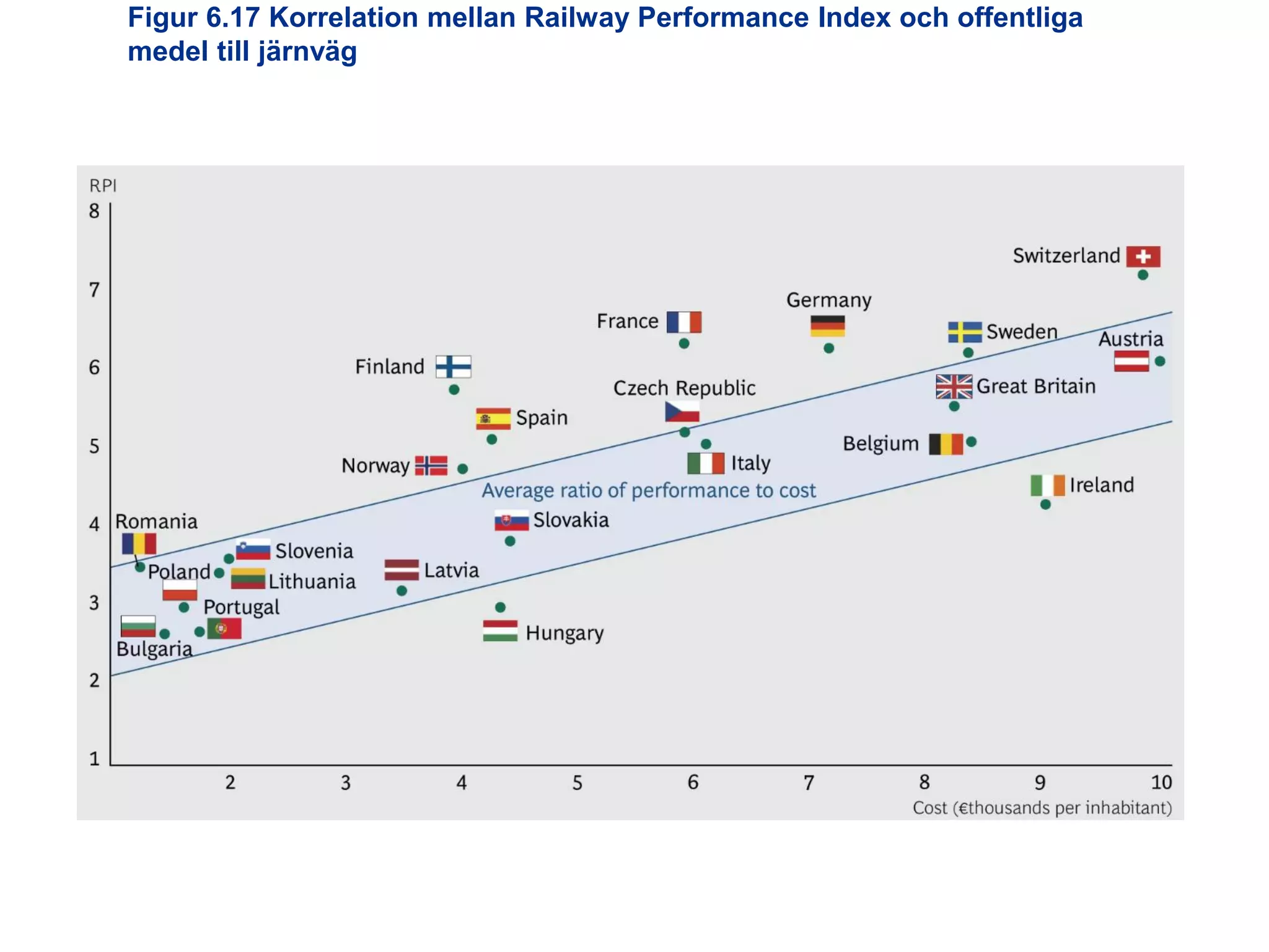 Figur 6.17 Korrelation mellan Railway Performance Index och offentliga
medel till järnväg

Utredningen om järnvägens organisation

 
