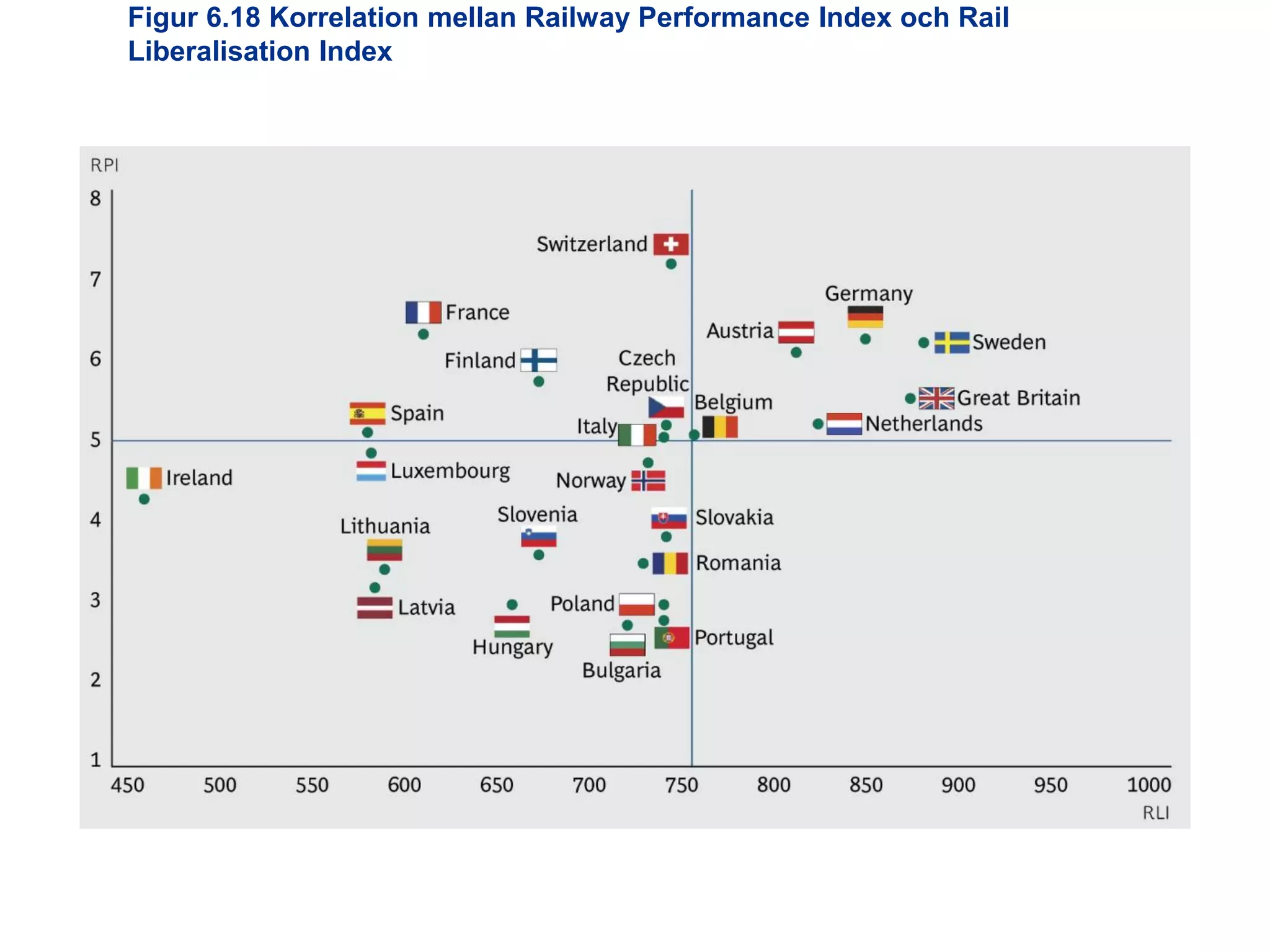 Figur 6.18 Korrelation mellan Railway Performance Index och Rail
Liberalisation Index

Utredningen om järnvägens organisation

 