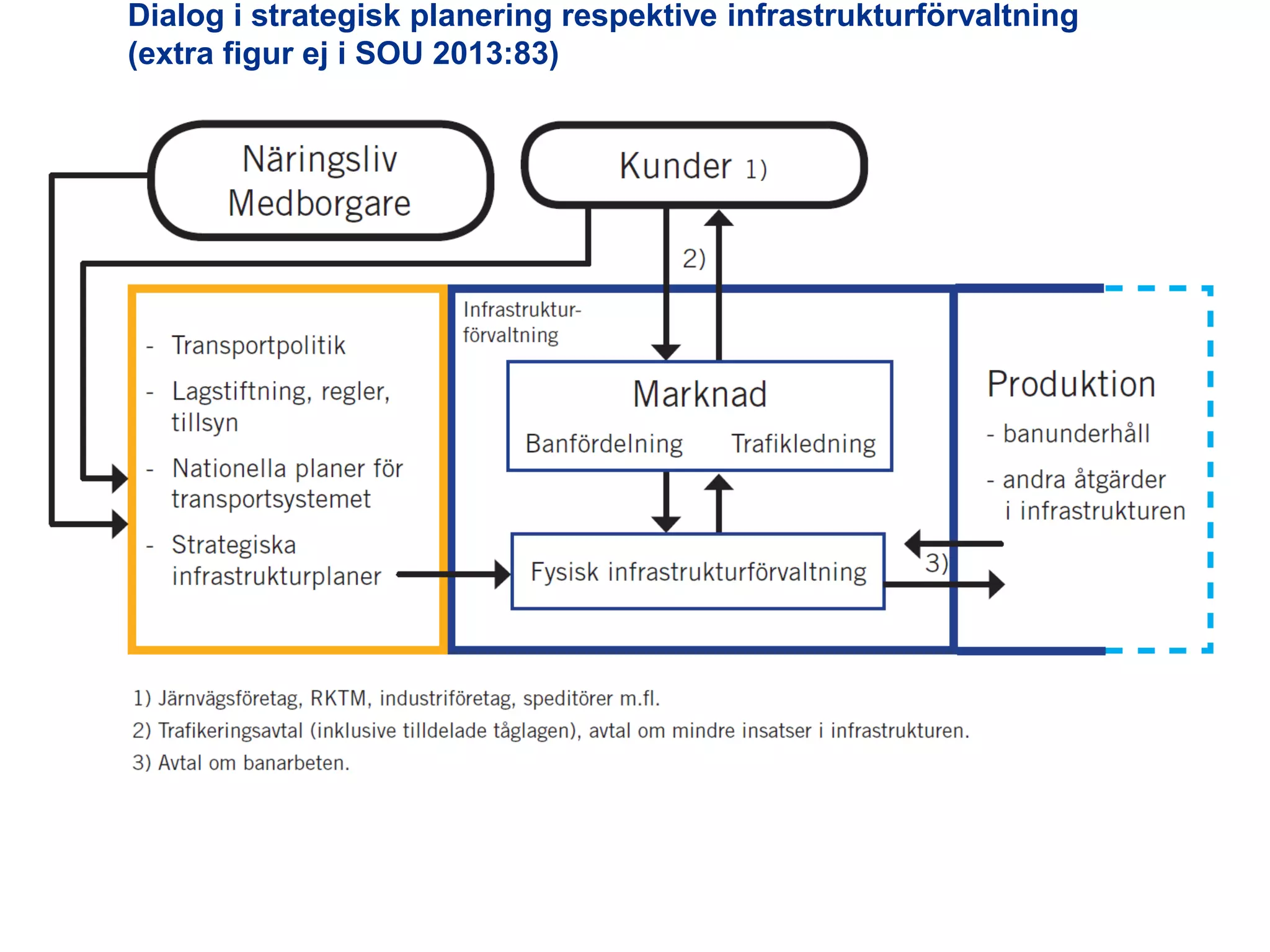 Dialog i strategisk planering respektive infrastrukturförvaltning
(extra figur ej i SOU 2013:83)

Utredningen om järnvägens organisation

 