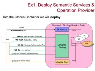 Ex1. Deploy Semantic Services &
                                             Operation Provider
Into the Globus Container we will deploy

                                                        Semantic Binding Service Suite
                    create
          WS-Addressing: epr                                SB Factory       create



                 WS-RP: Get/Set/Query Properties                                                    SB
                                                                           query               SB
 Client        WS-Notif: Subscribe / Notify                                               SB

                                                                            Inspect-                     RDF
                  WS-RL: Destroy , SetTerminationTime        Semantic       props . . .
                                                              Binding
              WS-RL ++: archive

          Query w/o Inference, UpdateContent



          Query( over unified view)                                          query
                                                          Metadata Query
 