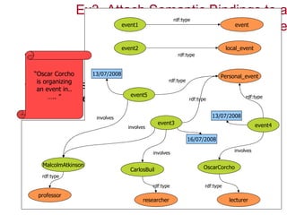 Ex3. Attach Semantic Bindings to a
                                                        rdf:type
                          event1
                                        Sticky Note
                                           event



                                 event2                                       local_event
• RDF is the W3C recommended standard for        rdf:type


  metadata representation.
  “Oscar Corcho  13/07/2008                                        Personal_event
   is organizing                            rdf:type
• RDF is also the base representation for more
   an event in..
                             event5
  expressive SW languages.
       ….. ”                                           rdf:type             rdf:type


• Semantic Bindings could represent metadata
                  involves                                      13/07/2008
                                       event3
  in RDF format in addition to other formats. event4
                            involves

                                                      16/07/2008
• In this exercise we will add RDF based involves
                                     involves
  descriptions to the content of StickyNotes.
      MalcolmAtkinson                                              OscarCorcho
                                    CarlosBuil
      rdf:type

                                             rdf:type              rdf:type

    professor
                                          researcher                           lecturer
 