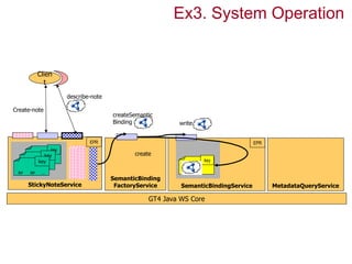 Ex3. System Operation


                Clien
                  t

                                 describe-note

Create-note
                                                 createSemantic
                                                 Binding             write


                                         EPR                                                   EPR
                    key
                 key                                    create
           RP key ...
                RP                                                           key
      RP        RP         ...
 RP        RP        ...
                                                 SemanticBinding
       StickyNoteService                          FactoryService      SemanticBindingService         MetadataQueryService

                                                             GT4 Java WS Core
 