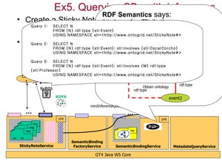 Ex5. Querying SBs with inferences
                                                      RDF Semantics says:
   • Create a Sticky Note and attach a Semantic
                                      (http://www.w3.org/TR/rdf-mt/)
      Query 1: SELECT N
     Binding FROMit{N} rdf:type {sti:Event}
                to
                               USING NAMESPACE sti=<http://www.ontogrid.net/StickyNote#>
                                                                 event
   • Query the Semantic Binding of the Sticky Note using
       Query 2: SELECT N
                                                             subClassOf
                FROM {N} rdf:type {sti:Event}; sti:involves {sti:OscarCorcho}
                                                                        Personal_event
     the query-note-inference operation
                USING NAMESPACE sti=<http://www.ontogrid.net/StickyNote#>
                                                                                 subClassOf
               • Query 3: SELECT N rdf:type {sti:Event}; sti:involves {M} rdf:typelocal_event
                  Contacts WS-DAIONT to obtain the RDFS ontology




                                                                                                                              GT4 Java WS Core
                          FROM {N}
             {sti:Professor}




                                                                                                                  WS-DAIONT
        Clien            USING NAMESPACE sti=<http://www.ontogrid.net/StickyNote#>
                   query-note-inference
           t                                                          RDFS
                                                                                                       rdf:type
                       SeRQL                                                     Obtain ontology
                                                                           rdf:type
                                RDFS                                                               event2
                                                miniInferenceQuery
           ...                                                       ...
                                 EPR                                                       EPR
                 key
              key
       RP  key ...
             RP                                                       key
   RP    RP     ...
RP    RP    ...
                                       SemanticBinding
     StickyNoteService                  FactoryService        SemanticBindingService                 MetadataQueryService

                                                  GT4 Java WS Core
 