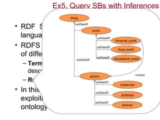 Ex5. Query SBs with Inferences
                   thing

• RDF Schema is a simple ontology
                      subClassOf

                           event
  language.                          subClassOf
                                 Personal_event
• RDFS could be used to develop models
                                     subClassOf
                                   local_event
  of different application domains. Model:
                                    subClassOf
                       subClassOf                 educational_event
  – Terms (i.e. Vocabulary to be used in an RDF
    description).                         involves
                          person
  – Relationships between subClassOf
                              terms.
                                                      researcher
• In this exercise we’ll do queries by also
                                    subClassOf
                                    professor
  exploiting the information captured in an
                                    subClassOf

  ontology                           lecturer
 