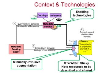 Context & Technologies
                                                                             Enabling
                                Ontology      Inference                    technologies
                     RDFS

  2   Query/Retrieve Semantic         Metadata
      Bindings Of all Resources        Service          RDF
                                                                                  1.1
                                                                                 Forward request
                                                                                  via Operation
                                                                                     Provider

                                                                   Properties      Resource
                                                                                Service
                                                                Lifetime        “Oscar Corcho
                        1
Metadata                                                      Semantics          is organizing
                             Create/Query Semantic                               an event in ..
Seeking                     Bindings of this Resource
 Client                                                                              ….. ”
                                                                   Others…




 Minimally-intrusive                                        GT4 WSRF Sticky
   augmentation                                           Note resources to be
                                                          described and shared
 