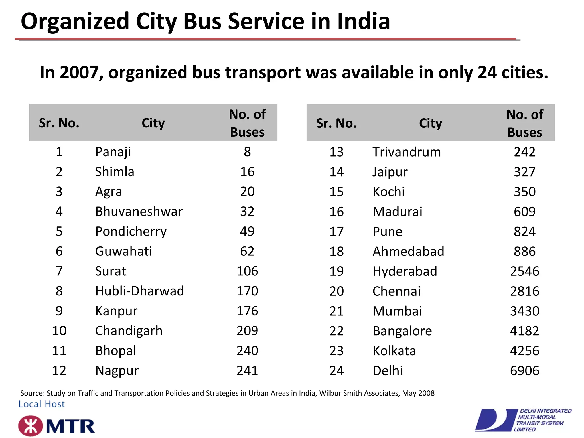 Organized City Bus Service in India
Sr. No. City
No. of
Buses
1 Panaji 8
2 Shimla 16
3 Agra 20
4 Bhuvaneshwar 32
5 Pondicherry 49
6 Guwahati 62
7 Surat 106
8 Hubli-Dharwad 170
9 Kanpur 176
10 Chandigarh 209
11 Bhopal 240
12 Nagpur 241
Source: Study on Traffic and Transportation Policies and Strategies in Urban Areas in India, Wilbur Smith Associates, May 2008
Sr. No. City
No. of
Buses
13 Trivandrum 242
14 Jaipur 327
15 Kochi 350
16 Madurai 609
17 Pune 824
18 Ahmedabad 886
19 Hyderabad 2546
20 Chennai 2816
21 Mumbai 3430
22 Bangalore 4182
23 Kolkata 4256
24 Delhi 6906
In 2007, organized bus transport was available in only 24 cities.
 