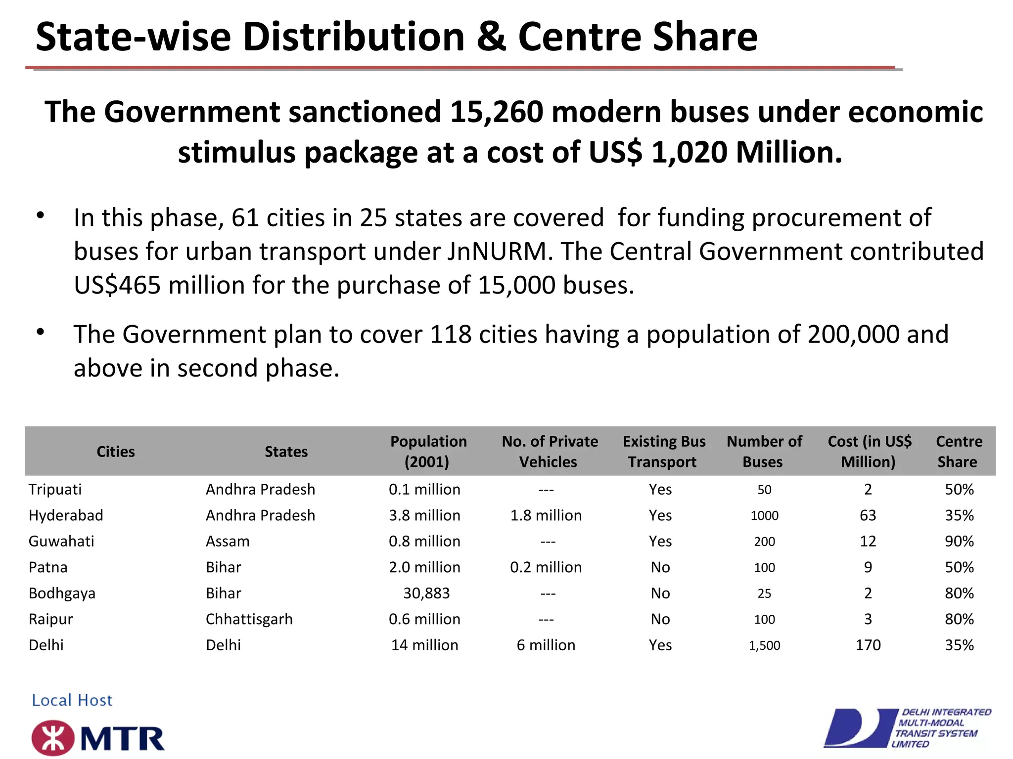 State-wise Distribution & Centre Share
Cities States
Population
(2001)
No. of Private
Vehicles
Existing Bus
Transport
Number of
Buses
Cost (in US$
Million)
Centre
Share
Tripuati Andhra Pradesh 0.1 million --- Yes 50 2 50%
Hyderabad Andhra Pradesh 3.8 million 1.8 million Yes 1000 63 35%
Guwahati Assam 0.8 million --- Yes 200 12 90%
Patna Bihar 2.0 million 0.2 million No 100 9 50%
Bodhgaya Bihar 30,883 --- No 25 2 80%
Raipur Chhattisgarh 0.6 million --- No 100 3 80%
Delhi Delhi 14 million 6 million Yes 1,500 170 35%
The Government sanctioned 15,260 modern buses under economic
stimulus package at a cost of US$ 1,020 Million.
• In this phase, 61 cities in 25 states are covered for funding procurement of
buses for urban transport under JnNURM. The Central Government contributed
US$465 million for the purchase of 15,000 buses.
• The Government plan to cover 118 cities having a population of 200,000 and
above in second phase.
 