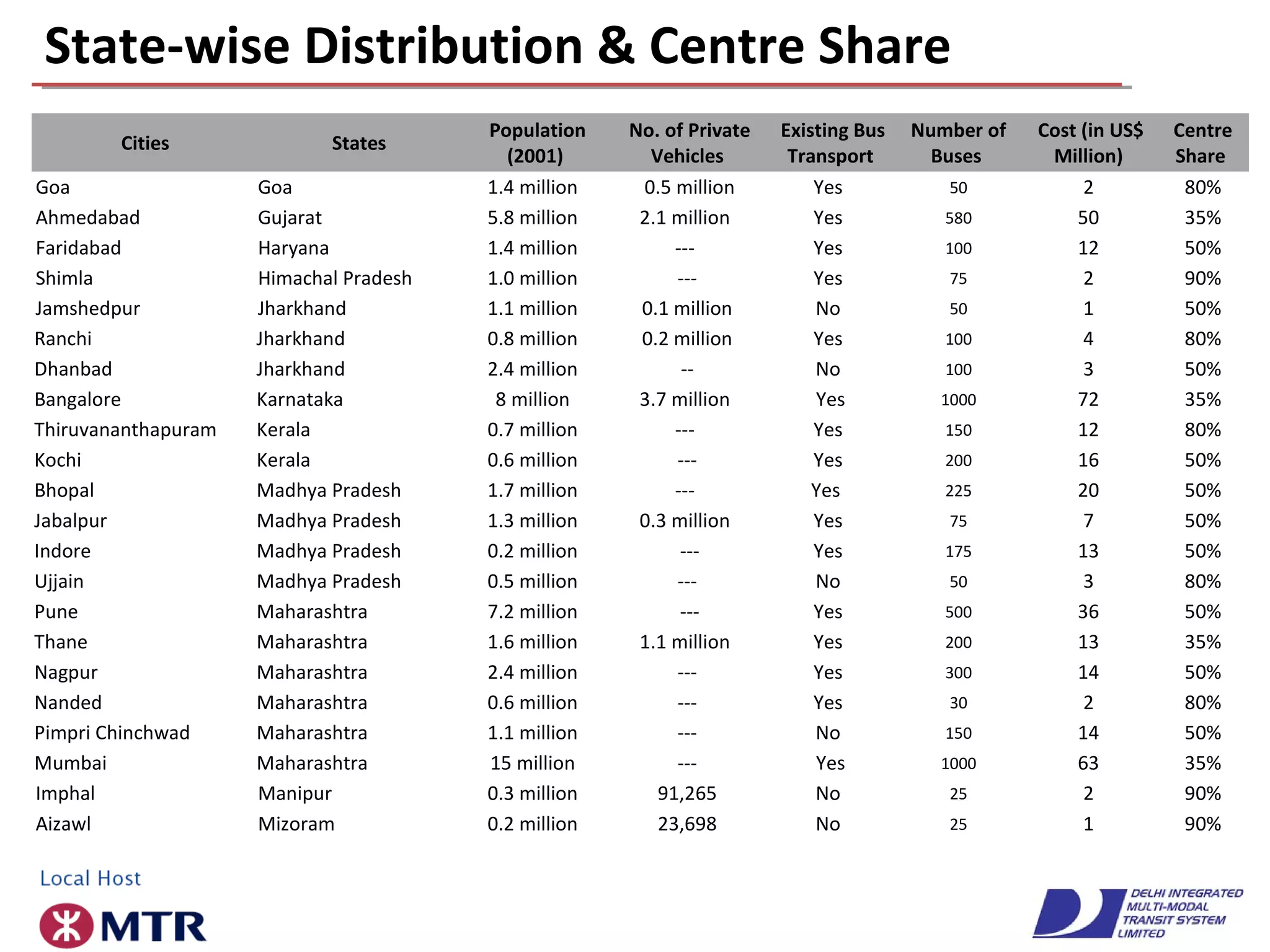 State-wise Distribution & Centre Share
Cities States
Population
(2001)
No. of Private
Vehicles
Existing Bus
Transport
Number of
Buses
Cost (in US$
Million)
Centre
Share
Goa Goa 1.4 million 0.5 million Yes 50 2 80%
Ahmedabad Gujarat 5.8 million 2.1 million Yes 580 50 35%
Faridabad Haryana 1.4 million --- Yes 100 12 50%
Shimla Himachal Pradesh 1.0 million --- Yes 75 2 90%
Jamshedpur Jharkhand 1.1 million 0.1 million No 50 1 50%
Ranchi Jharkhand 0.8 million 0.2 million Yes 100 4 80%
Dhanbad Jharkhand 2.4 million -- No 100 3 50%
Bangalore Karnataka 8 million 3.7 million Yes 1000 72 35%
Thiruvananthapuram Kerala 0.7 million --- Yes 150 12 80%
Kochi Kerala 0.6 million --- Yes 200 16 50%
Bhopal Madhya Pradesh 1.7 million --- Yes 225 20 50%
Jabalpur Madhya Pradesh 1.3 million 0.3 million Yes 75 7 50%
Indore Madhya Pradesh 0.2 million --- Yes 175 13 50%
Ujjain Madhya Pradesh 0.5 million --- No 50 3 80%
Pune Maharashtra 7.2 million --- Yes 500 36 50%
Thane Maharashtra 1.6 million 1.1 million Yes 200 13 35%
Nagpur Maharashtra 2.4 million --- Yes 300 14 50%
Nanded Maharashtra 0.6 million --- Yes 30 2 80%
Pimpri Chinchwad Maharashtra 1.1 million --- No 150 14 50%
Mumbai Maharashtra 15 million --- Yes 1000 63 35%
Imphal Manipur 0.3 million 91,265 No 25 2 90%
Aizawl Mizoram 0.2 million 23,698 No 25 1 90%
 