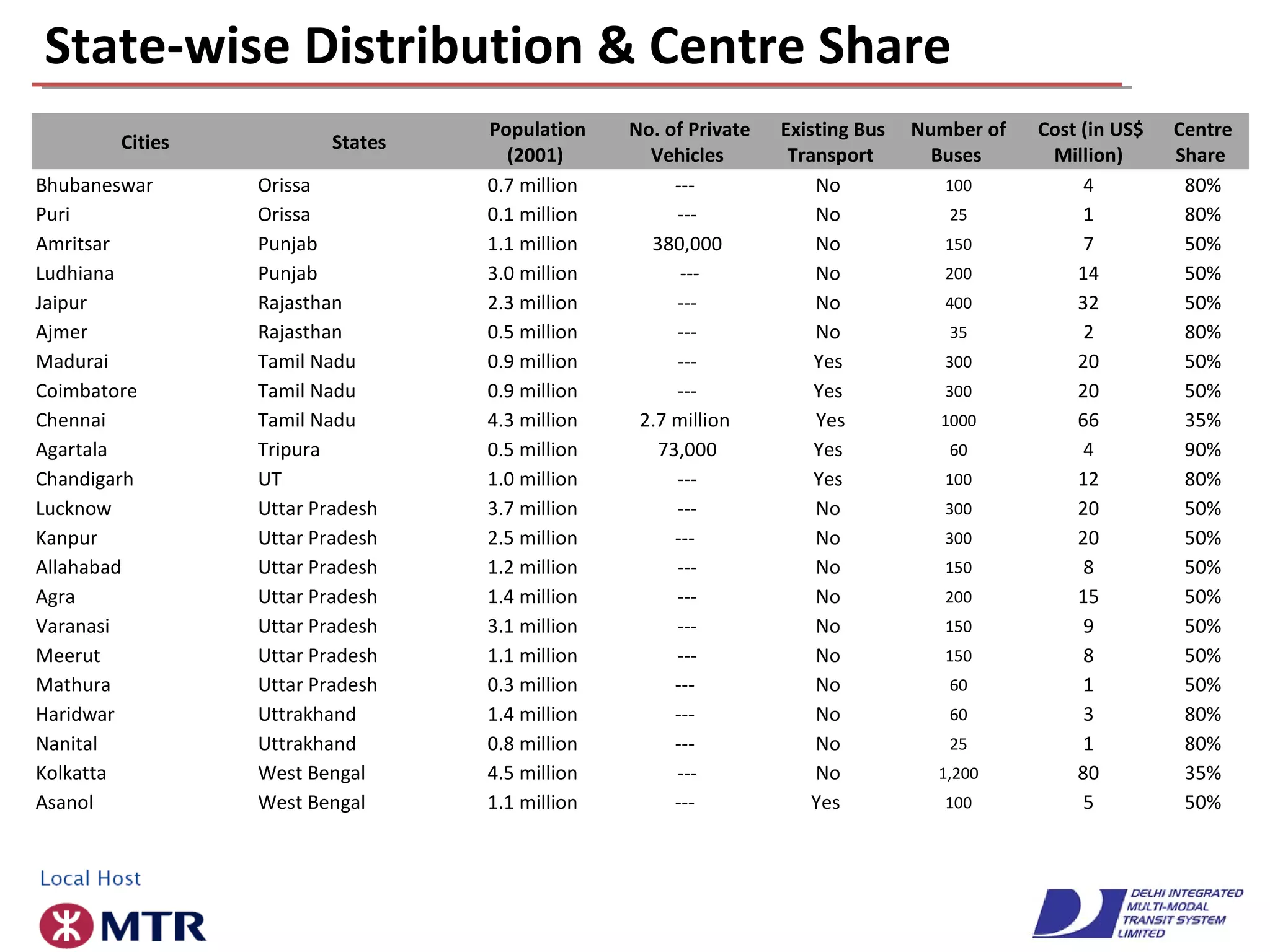 State-wise Distribution & Centre Share
Cities States
Population
(2001)
No. of Private
Vehicles
Existing Bus
Transport
Number of
Buses
Cost (in US$
Million)
Centre
Share
Bhubaneswar Orissa 0.7 million --- No 100 4 80%
Puri Orissa 0.1 million --- No 25 1 80%
Amritsar Punjab 1.1 million 380,000 No 150 7 50%
Ludhiana Punjab 3.0 million --- No 200 14 50%
Jaipur Rajasthan 2.3 million --- No 400 32 50%
Ajmer Rajasthan 0.5 million --- No 35 2 80%
Madurai Tamil Nadu 0.9 million --- Yes 300 20 50%
Coimbatore Tamil Nadu 0.9 million --- Yes 300 20 50%
Chennai Tamil Nadu 4.3 million 2.7 million Yes 1000 66 35%
Agartala Tripura 0.5 million 73,000 Yes 60 4 90%
Chandigarh UT 1.0 million --- Yes 100 12 80%
Lucknow Uttar Pradesh 3.7 million --- No 300 20 50%
Kanpur Uttar Pradesh 2.5 million --- No 300 20 50%
Allahabad Uttar Pradesh 1.2 million --- No 150 8 50%
Agra Uttar Pradesh 1.4 million --- No 200 15 50%
Varanasi Uttar Pradesh 3.1 million --- No 150 9 50%
Meerut Uttar Pradesh 1.1 million --- No 150 8 50%
Mathura Uttar Pradesh 0.3 million --- No 60 1 50%
Haridwar Uttrakhand 1.4 million --- No 60 3 80%
Nanital Uttrakhand 0.8 million --- No 25 1 80%
Kolkatta West Bengal 4.5 million --- No 1,200 80 35%
Asanol West Bengal 1.1 million --- Yes 100 5 50%
 