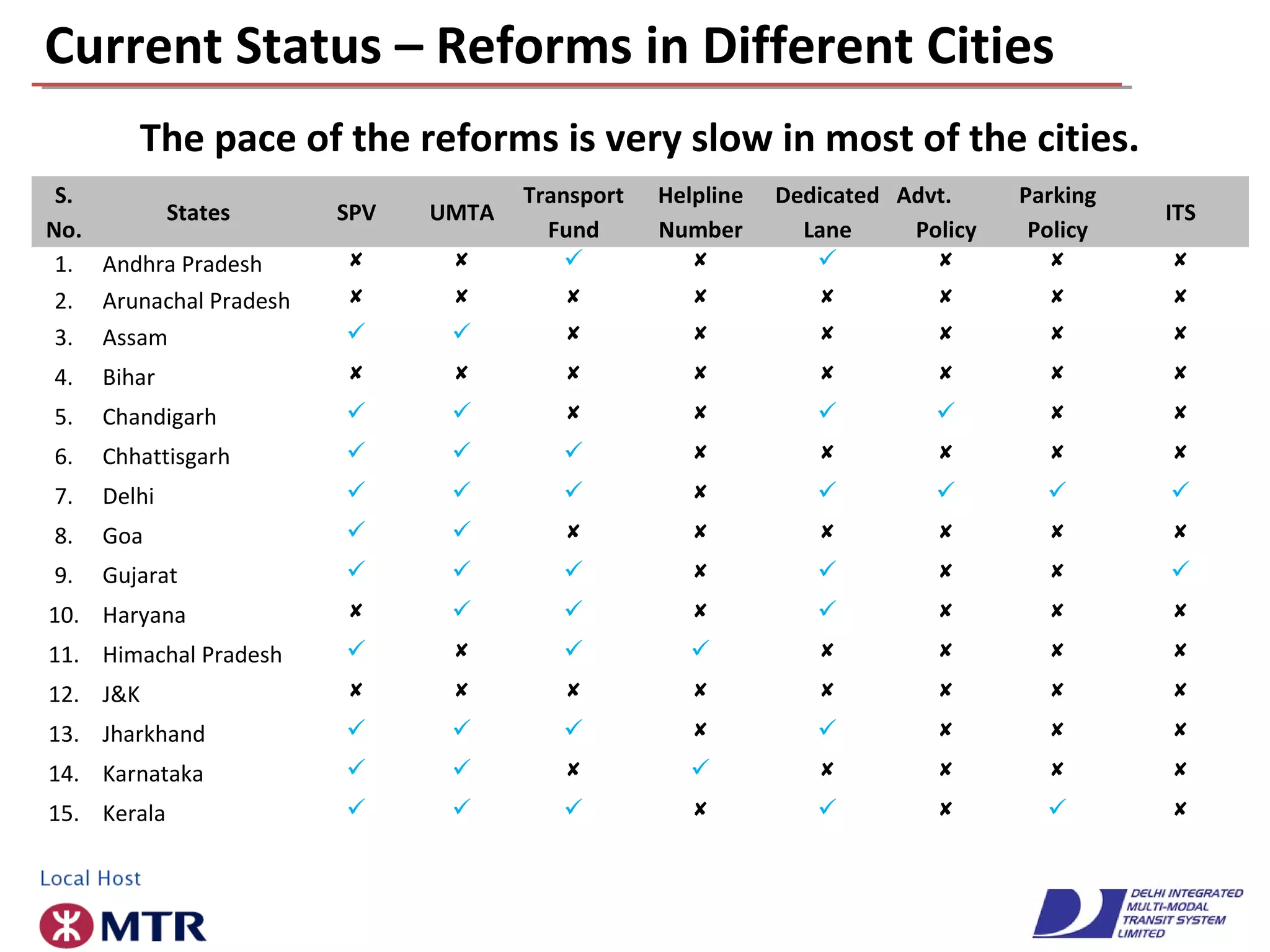 Current Status – Reforms in Different Cities
S.
No.
States SPV UMTA
Transport
Fund
Helpline
Number
Dedicated
Lane
Advt.
Policy
Parking
Policy
ITS
1. Andhra Pradesh        
2. Arunachal Pradesh        
3. Assam        
4. Bihar        
5. Chandigarh        
6. Chhattisgarh        
7. Delhi        
8. Goa        
9. Gujarat        
10. Haryana        
11. Himachal Pradesh        
12. J&K        
13. Jharkhand        
14. Karnataka        
15. Kerala        
The pace of the reforms is very slow in most of the cities.
 