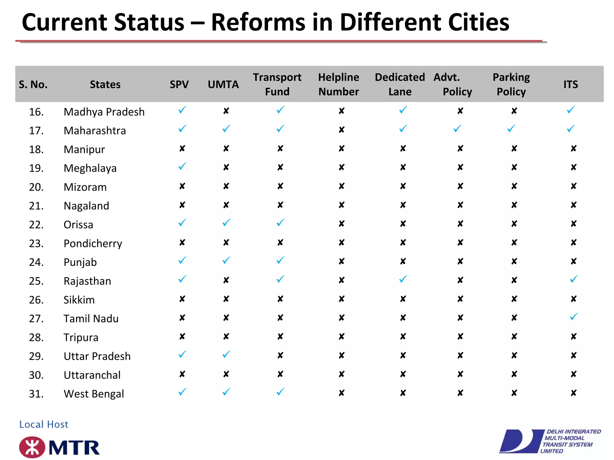 Current Status – Reforms in Different Cities
S. No. States SPV UMTA
Transport
Fund
Helpline
Number
Dedicated
Lane
Advt.
Policy
Parking
Policy
ITS
16. Madhya Pradesh        
17. Maharashtra        
18. Manipur        
19. Meghalaya        
20. Mizoram        
21. Nagaland        
22. Orissa        
23. Pondicherry        
24. Punjab        
25. Rajasthan        
26. Sikkim        
27. Tamil Nadu        
28. Tripura        
29. Uttar Pradesh        
30. Uttaranchal        
31. West Bengal        
 