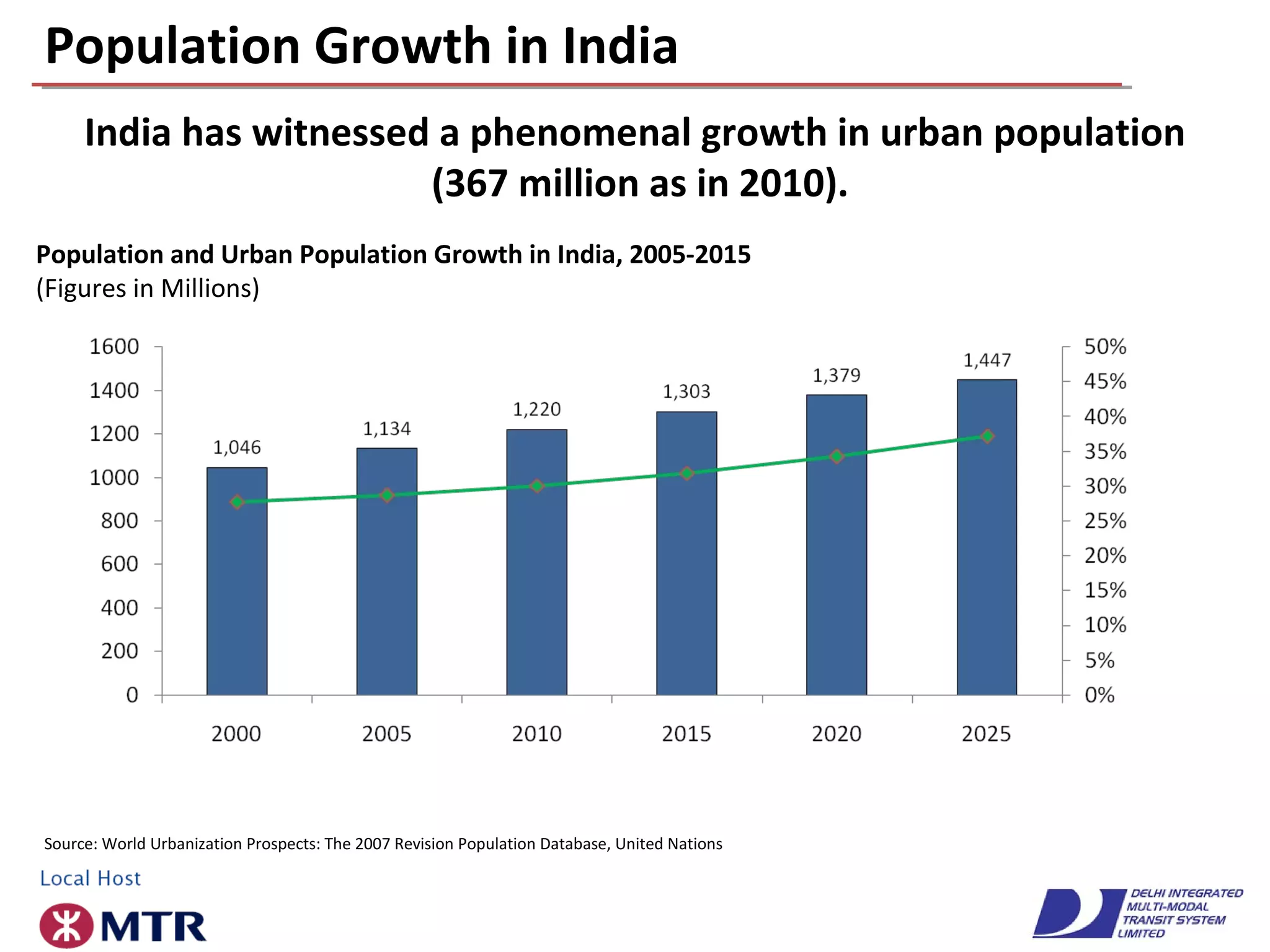 Population Growth in India
India has witnessed a phenomenal growth in urban population
(367 million as in 2010).
Source: World Urbanization Prospects: The 2007 Revision Population Database, United Nations
Population and Urban Population Growth in India, 2005-2015
(Figures in Millions)
 