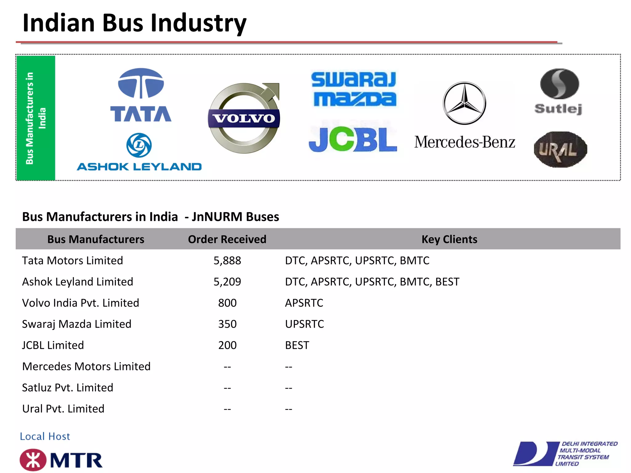 Indian Bus Industry
Bus Manufacturers Order Received Key Clients
Tata Motors Limited 5,888 DTC, APSRTC, UPSRTC, BMTC
Ashok Leyland Limited 5,209 DTC, APSRTC, UPSRTC, BMTC, BEST
Volvo India Pvt. Limited 800 APSRTC
Swaraj Mazda Limited 350 UPSRTC
JCBL Limited 200 BEST
Mercedes Motors Limited -- --
Satluz Pvt. Limited -- --
Ural Pvt. Limited -- --
Bus Manufacturers in India - JnNURM Buses
 
