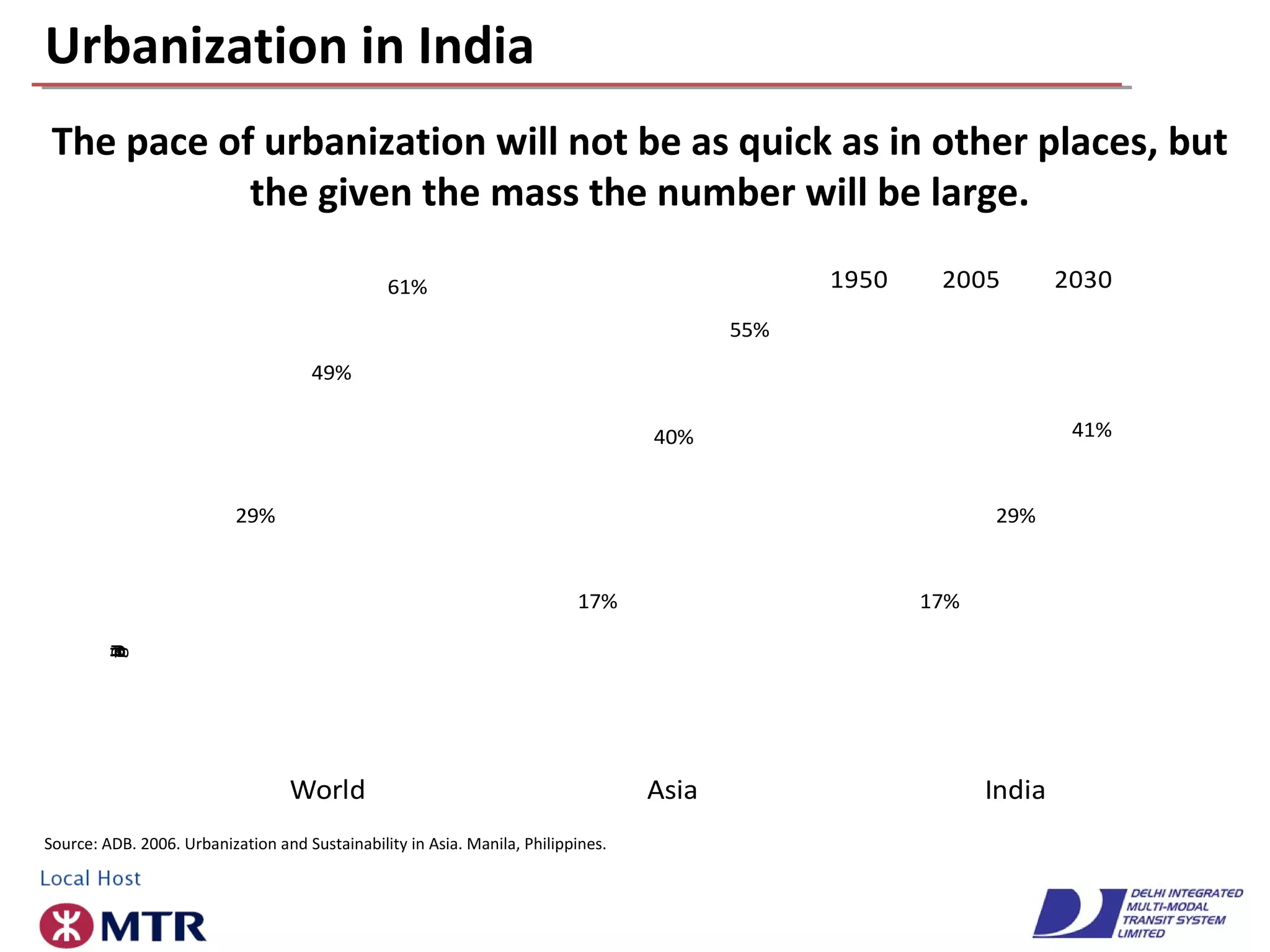 Urbanization in India
29%
17% 17%
49%
40%
29%
61%
55%
41%
World Asia India
PercentageUrbanized
1950 2005 2030
Source: ADB. 2006. Urbanization and Sustainability in Asia. Manila, Philippines.
The pace of urbanization will not be as quick as in other places, but
the given the mass the number will be large.
 