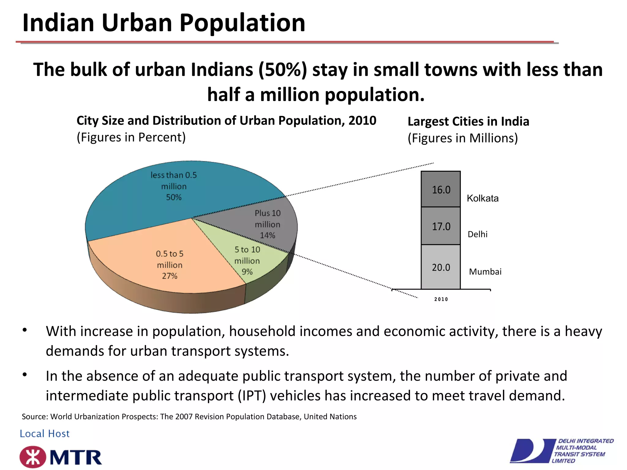 Indian Urban Population
The bulk of urban Indians (50%) stay in small towns with less than
half a million population.
• With increase in population, household incomes and economic activity, there is a heavy
demands for urban transport systems.
• In the absence of an adequate public transport system, the number of private and
intermediate public transport (IPT) vehicles has increased to meet travel demand.
Source: World Urbanization Prospects: The 2007 Revision Population Database, United Nations
20.0
17.0
16.0
2 0 1 0
Mumbai
Delhi
Kolkata
City Size and Distribution of Urban Population, 2010
(Figures in Percent)
Largest Cities in India
(Figures in Millions)
 