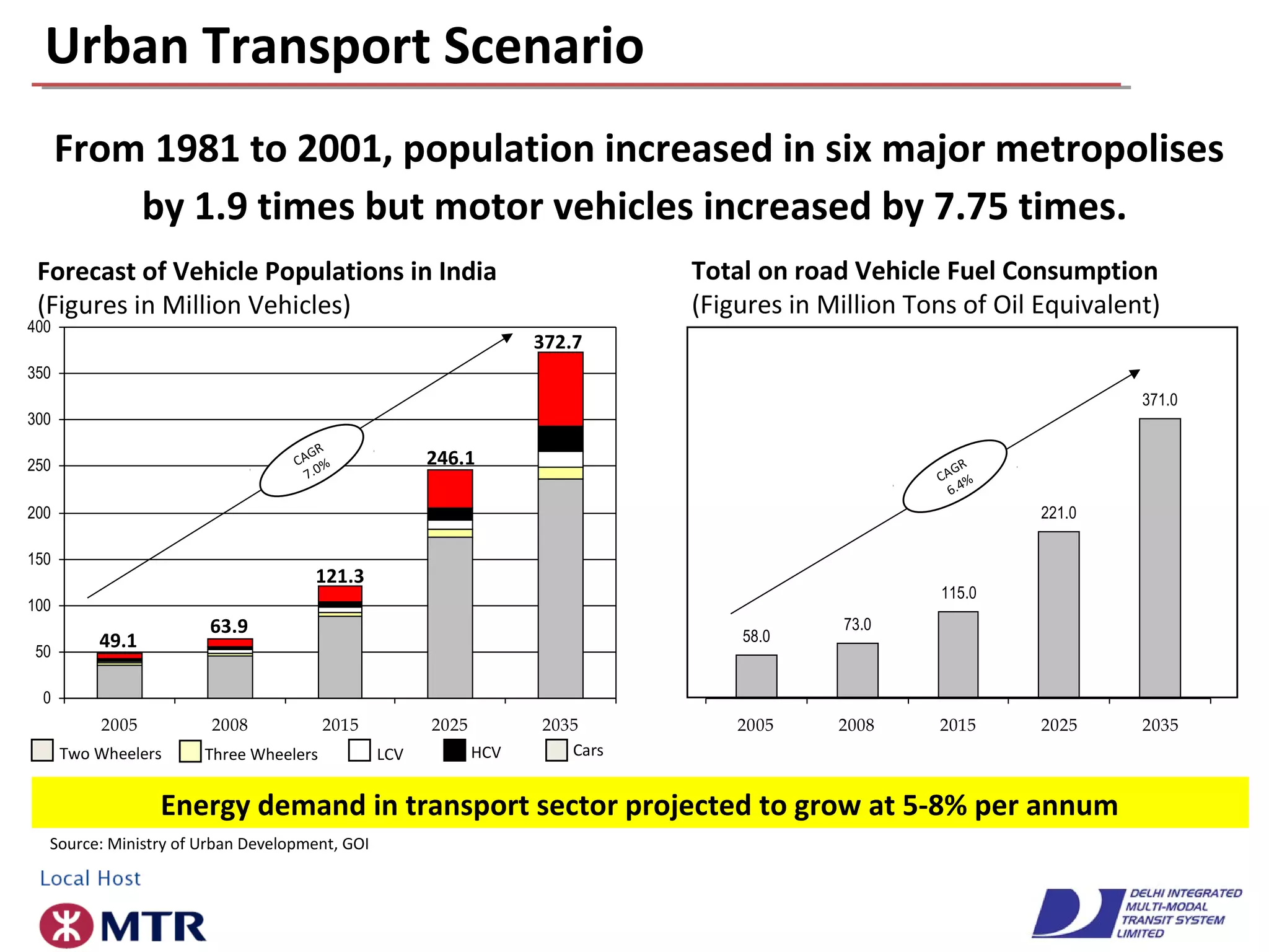 Urban Transport Scenario
Forecast of Vehicle Populations in India
(Figures in Million Vehicles)
Total on road Vehicle Fuel Consumption
(Figures in Million Tons of Oil Equivalent)
From 1981 to 2001, population increased in six major metropolises
by 1.9 times but motor vehicles increased by 7.75 times.
Energy demand in transport sector projected to grow at 5-8% per annum
0
50
100
150
200
250
300
350
400
2005 2008 2015 2025 2035
49.1
63.9
121.3
246.1
372.7
CAGR
7.0%
58.0
73.0
115.0
221.0
371.0
2005 2008 2015 2025 2035
CAGR
6.4%
Source: Ministry of Urban Development, GOI
Two Wheelers CarsHCVThree Wheelers LCV
 