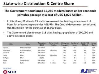 State-wise Distribution & Centre Share
Cities States
Population
(2001)
No. of Private
Vehicles
Existing Bus
Transport
Number of
Buses
Cost (in US$
Million)
Centre
Share
Tripuati Andhra Pradesh 0.1 million --- Yes 50 2 50%
Hyderabad Andhra Pradesh 3.8 million 1.8 million Yes 1000 63 35%
Guwahati Assam 0.8 million --- Yes 200 12 90%
Patna Bihar 2.0 million 0.2 million No 100 9 50%
Bodhgaya Bihar 30,883 --- No 25 2 80%
Raipur Chhattisgarh 0.6 million --- No 100 3 80%
Delhi Delhi 14 million 6 million Yes 1,500 170 35%
The Government sanctioned 15,260 modern buses under economic
stimulus package at a cost of US$ 1,020 Million.
• In this phase, 61 cities in 25 states are covered for funding procurement of
buses for urban transport under JnNURM. The Central Government contributed
US$465 million for the purchase of 15,000 buses.
• The Government plan to cover 118 cities having a population of 200,000 and
above in second phase.
 