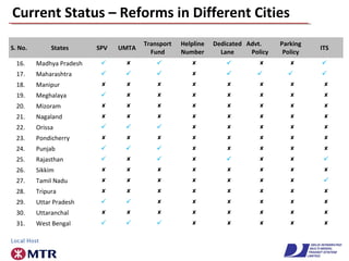 Current Status – Reforms in Different Cities
S. No. States SPV UMTA
Transport
Fund
Helpline
Number
Dedicated
Lane
Advt.
Policy
Parking
Policy
ITS
16. Madhya Pradesh        
17. Maharashtra        
18. Manipur        
19. Meghalaya        
20. Mizoram        
21. Nagaland        
22. Orissa        
23. Pondicherry        
24. Punjab        
25. Rajasthan        
26. Sikkim        
27. Tamil Nadu        
28. Tripura        
29. Uttar Pradesh        
30. Uttaranchal        
31. West Bengal        
 