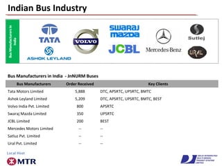 Indian Bus Industry
Bus Manufacturers Order Received Key Clients
Tata Motors Limited 5,888 DTC, APSRTC, UPSRTC, BMTC
Ashok Leyland Limited 5,209 DTC, APSRTC, UPSRTC, BMTC, BEST
Volvo India Pvt. Limited 800 APSRTC
Swaraj Mazda Limited 350 UPSRTC
JCBL Limited 200 BEST
Mercedes Motors Limited -- --
Satluz Pvt. Limited -- --
Ural Pvt. Limited -- --
Bus Manufacturers in India - JnNURM Buses
 