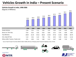 Goods Vehicles 2.54 2.55 2.71 2.95 2.97 3.49 3.74 4.03 4.43
Buses incl. Omni Bus 0.54 0.54 0.56 0.63 0.64 0.72 0.76 0.89 0.99
Two Wheelers 28.64 31.33 34.12 38.56 41.58 47.52 51.92 58.80 64.74
Cars, Jeeps & Taxis 5.14 5.56 6.14 7.06 7.61 8.59 9.44 10.31 11.52
Others (LMV, Tractors, Trailers etc) 4.51 4.90 5.31 5.80 6.12 6.67 6.80 7.44 7.93
Source: Road Transport Year Book 2006-07 (March 2009), Ministry of Shipping, Road Transport & Highways, Govt. of India
41.4 44.9 48.8
55.0 58.9
67.0
72.7
81.5
89.6
1998 1999 2000 2001 2002 2003 2004 2005 2006
Vehicles Growth in India – Present Scenario
Vehicles Growth in India, 1998-2006
(Figures in Millions)
 
