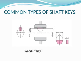 Shaft Key Way. Types Session4A_Basic_shaft basics theory design.pptx