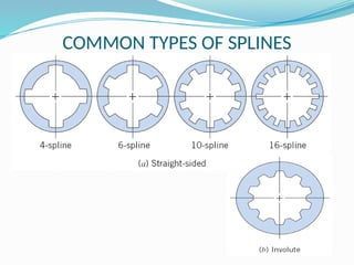 Common Spline Patterns Session4A_Basic_shaft basics theory design.pptx