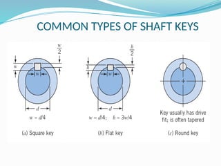 Shaft Key Way. Types Session4A_Basic_shaft basics theory design.pptx