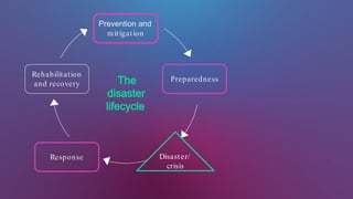 Prevention and
mitigation
Preparedness
Response
Rehabilitation
and recovery The
disaster
lifecycle
Disaster/
crisis
 