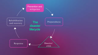 Prevention and
mitigation
Preparedness
Response
Rehabilitation
and recovery The
disaster
lifecycle
Disaster/
crisis
 