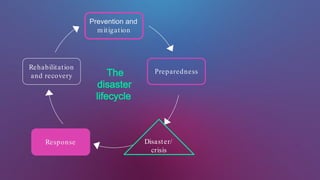 Prevention and
mitigation
Preparedness
Response
Rehabilitation
and recovery The
disaster
lifecycle
Disaster/
crisis
 