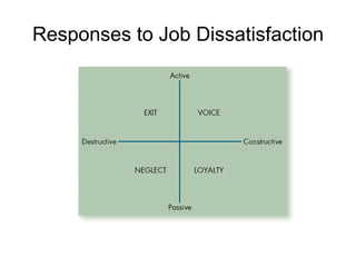 Responses to Job Dissatisfaction 
