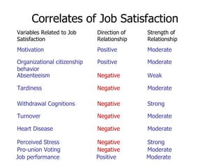 Correlates of Job Satisfaction Strength of Relationship Direction of Relationship Variables Related to Job Satisfaction Moderate Negative Tardiness Weak Negative Absenteeism Moderate Positive  Organizational citizenship behavior Moderate Positive Motivation Strong Negative Withdrawal Cognitions Moderate Negative Pro-union Voting Strong Negative Perceived Stress Moderate Negative Heart Disease Moderate Negative Turnover Moderate Positive  Job performance 