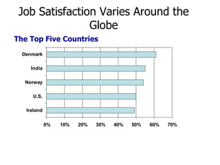 Job Satisfaction Varies Around the Globe The Top Five Countries 