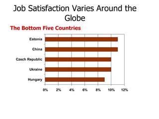 Job Satisfaction Varies Around the Globe The Bottom Five Countries 