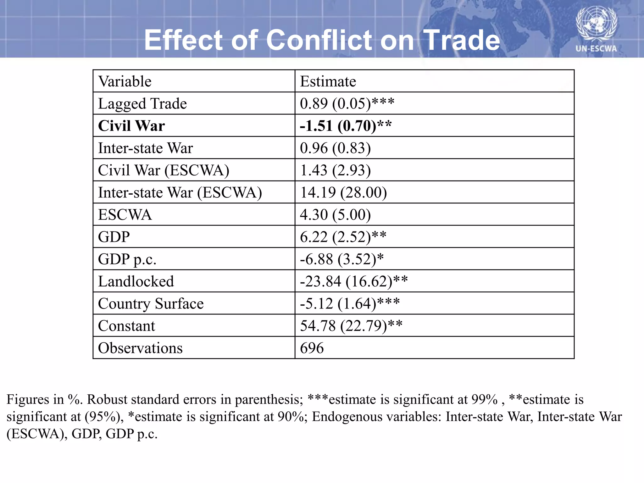 Effect of Conflict on Trade
                Variable                           Estimate
                Lagged Trade                       0.89 (0.05)***
                Civil War                          -1.51 (0.70)**
                Inter-state War                    0.96 (0.83)
                Civil War (ESCWA)                  1.43 (2.93)
                Inter-state War (ESCWA)            14.19 (28.00)
                ESCWA                              4.30 (5.00)
                GDP                                6.22 (2.52)**
                GDP p.c.                           -6.88 (3.52)*
                Landlocked                         -23.84 (16.62)**
                Country Surface                    -5.12 (1.64)***
                Constant                           54.78 (22.79)**
                Observations                       696


Figures in %. Robust standard errors in parenthesis; ***estimate is significant at 99% , **estimate is
significant at (95%), *estimate is significant at 90%; Endogenous variables: Inter-state War, Inter-state War
(ESCWA), GDP, GDP p.c.
 