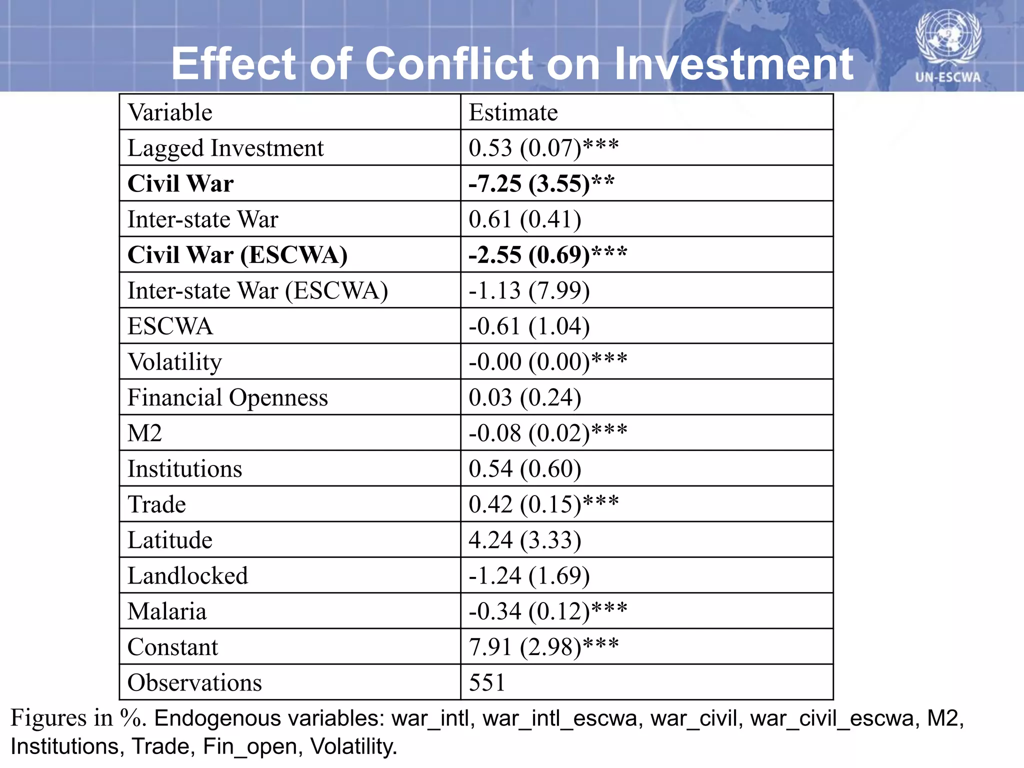 Effect of Conflict on Investment
           Variable                         Estimate
           Lagged Investment                0.53 (0.07)***
           Civil War                        -7.25 (3.55)**
           Inter-state War                  0.61 (0.41)
           Civil War (ESCWA)                -2.55 (0.69)***
           Inter-state War (ESCWA)          -1.13 (7.99)
           ESCWA                            -0.61 (1.04)
           Volatility                       -0.00 (0.00)***
           Financial Openness               0.03 (0.24)
           M2                               -0.08 (0.02)***
           Institutions                     0.54 (0.60)
           Trade                            0.42 (0.15)***
           Latitude                         4.24 (3.33)
           Landlocked                       -1.24 (1.69)
           Malaria                          -0.34 (0.12)***
           Constant                         7.91 (2.98)***
           Observations                     551
Figures in %. Endogenous variables: war_intl, war_intl_escwa, war_civil, war_civil_escwa, M2,
Institutions, Trade, Fin_open, Volatility.
 