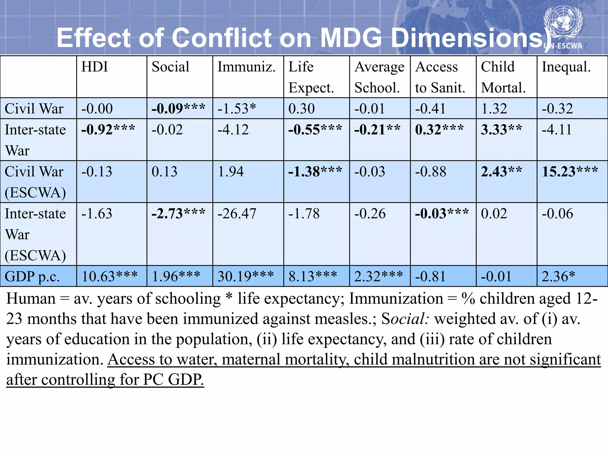 Effect of Conflict on MDG Dimensions)
              HDI        Social   Immuniz. Life       Average   Access      Child     Inequal.
                                           Expect.    School.   to Sanit.   Mortal.
Civil War     -0.00      -0.09*** -1.53*   0.30       -0.01     -0.41       1.32      -0.32
Inter-state   -0.92***   -0.02    -4.12    -0.55***   -0.21**   0.32***     3.33**    -4.11
War
Civil War     -0.13      0.13     1.94     -1.38*** -0.03       -0.88       2.43**    15.23***
(ESCWA)
Inter-state   -1.63      -2.73*** -26.47   -1.78      -0.26     -0.03*** 0.02         -0.06
War
(ESCWA)
GDP p.c.      10.63*** 1.96***    30.19*** 8.13***    2.32*** -0.81         -0.01     2.36*
Human = av. years of schooling * life expectancy; Immunization = % children aged 12-
23 months that have been immunized against measles.; Social: weighted av. of (i) av.
years of education in the population, (ii) life expectancy, and (iii) rate of children
immunization. Access to water, maternal mortality, child malnutrition are not significant
after controlling for PC GDP.
 