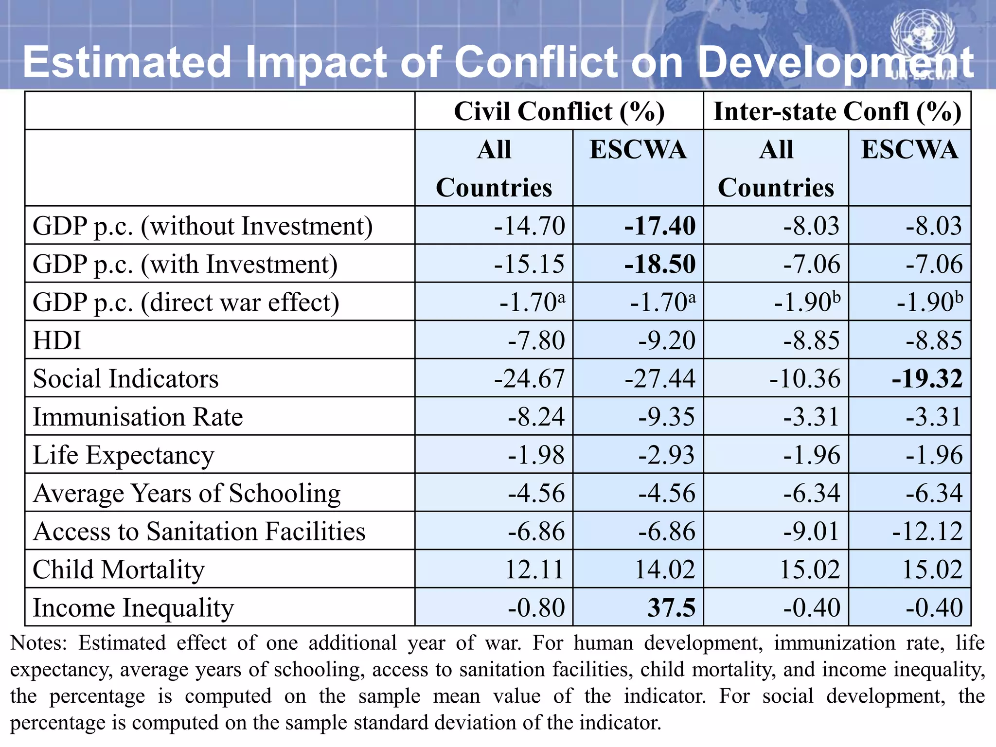 Estimated Impact of Conflict on Development
                                                 Civil Conflict (%)      Inter-state Confl (%)
                                                  All        ESCWA           All      ESCWA
                                                Countries                Countries
  GDP p.c. (without Investment)                     -14.70       -17.40        -8.03      -8.03
  GDP p.c. (with Investment)                        -15.15       -18.50        -7.06      -7.06
  GDP p.c. (direct war effect)                       -1.70a       -1.70a      -1.90b     -1.90b
  HDI                                                 -7.80        -9.20       -8.85      -8.85
  Social Indicators                                 -24.67       -27.44       -10.36    -19.32
  Immunisation Rate                                   -8.24        -9.35       -3.31      -3.31
  Life Expectancy                                     -1.98        -2.93       -1.96      -1.96
  Average Years of Schooling                          -4.56        -4.56       -6.34      -6.34
  Access to Sanitation Facilities                     -6.86        -6.86       -9.01    -12.12
  Child Mortality                                    12.11        14.02        15.02     15.02
  Income Inequality                                   -0.80         37.5       -0.40      -0.40
Notes: Estimated effect of one additional year of war. For human development, immunization rate, life
expectancy, average years of schooling, access to sanitation facilities, child mortality, and income inequality,
the percentage is computed on the sample mean value of the indicator. For social development, the
percentage is computed on the sample standard deviation of the indicator.
 