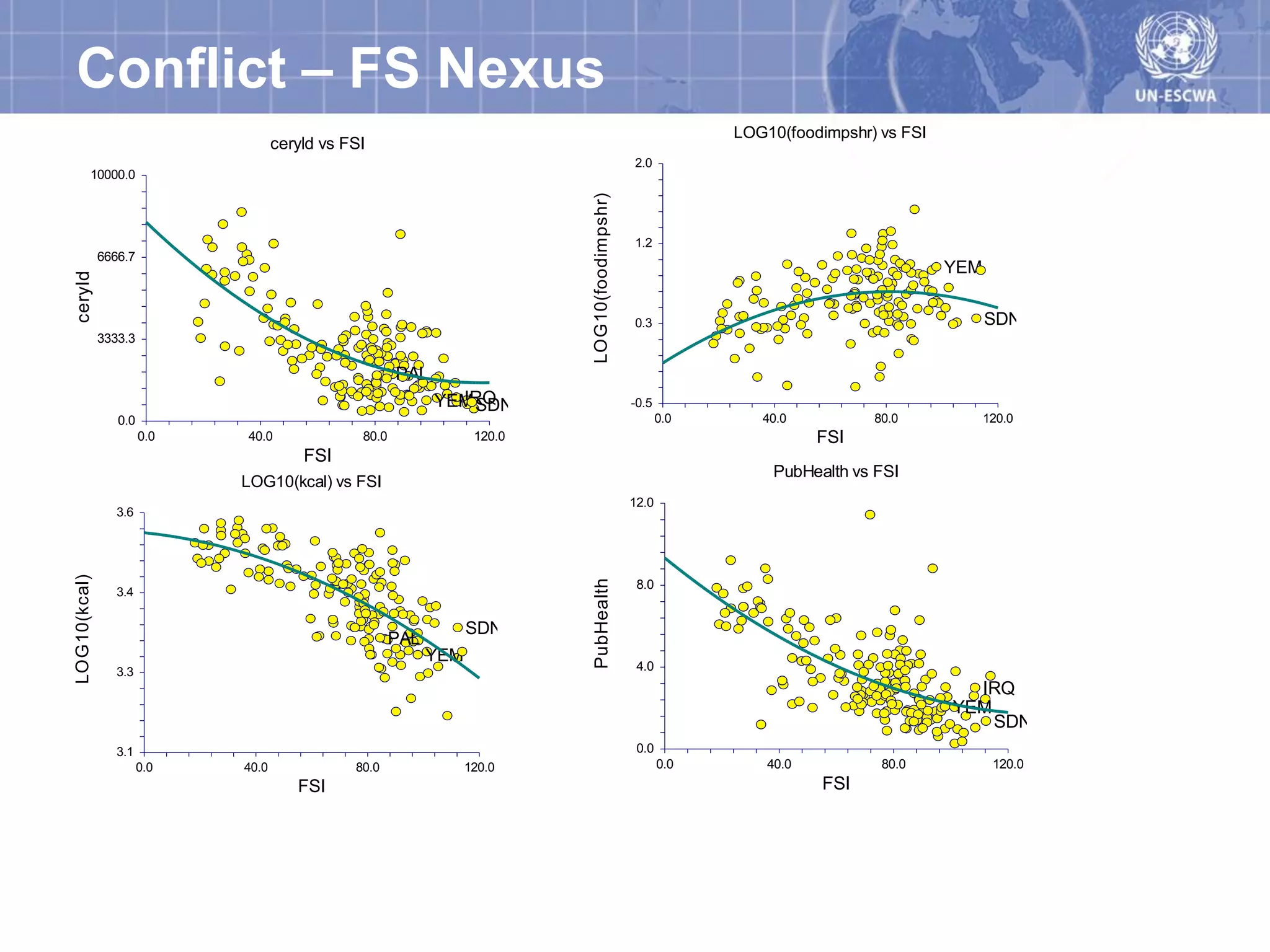 Conflict – FS Nexus
                                                                                                             LOG10(foodimpshr) vs FSI
                                    ceryld vs FSI
                                                                                                2.0
         10000.0




                                                                            LOG10(foodimpshr)
                                                                                                1.2
              6666.7
                                                                                                                                        YEM
ceryld




                                                                                                0.3                                           SDN
              3333.3

                                                       PAL
                                                               IRQ
                                                             YEM SDN                            -0.5
                 0.0                                                                                   0.0      40.0          80.0            120.0
                       0.0   40.0               80.0                120.0                                               FSI
                                        FSI
                                                                                                                  PubHealth vs FSI
                             LOG10(kcal) vs FSI
                                                                                                12.0
                 3.6
LOG10(kcal)




                                                                            PubHealth
                                                                                                 8.0
                 3.4

                                                                   SDN
                                                       PAL
                                                             YEM
                 3.3                                                                             4.0
                                                                                                                                          IRQ
                                                                                                                                        YEM
                                                                                                                                            SDN
                 3.1                                                                             0.0
                       0.0   40.0              80.0                120.0                               0.0       40.0          80.0            120.0
                                       FSI                                                                              FSI
 
