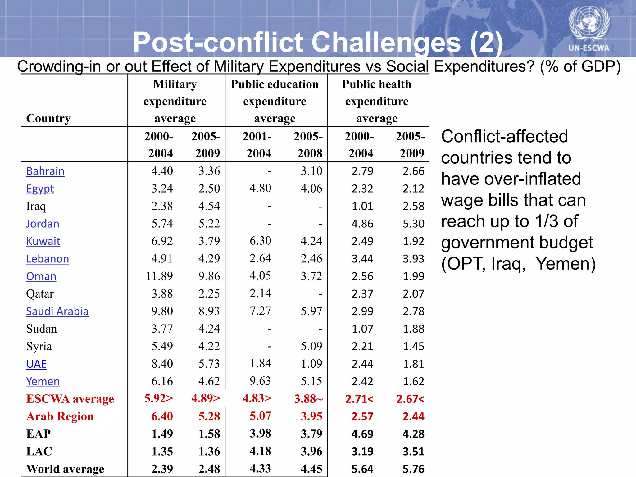 Post-conflict Challenges (2)
Crowding-in or out Effect of Military Expenditures vs Social Expenditures? (% of GDP)
                   Military      Public education     Public health
                 expenditure       expenditure        expenditure
 Country           average            average           average
                 2000- 2005-       2001-     2005-    2000-     2005-   Conflict-affected
                  2004     2009     2004      2008     2004      2009   countries tend to
 Bahrain           4.40     3.36        -      3.10    2.79      2.66
 Egypt             3.24     2.50     4.80      4.06    2.32      2.12
                                                                        have over-inflated
 Iraq              2.38     4.54        -         -    1.01      2.58   wage bills that can
 Jordan            5.74     5.22        -         -    4.86      5.30   reach up to 1/3 of
 Kuwait            6.92     3.79     6.30      4.24    2.49      1.92   government budget
 Lebanon           4.91     4.29     2.64      2.46    3.44      3.93
                                                                        (OPT, Iraq, Yemen)
 Oman            11.89      9.86     4.05      3.72    2.56      1.99
 Qatar             3.88     2.25     2.14         -    2.37      2.07
 Saudi Arabia      9.80     8.93     7.27      5.97    2.99      2.78
 Sudan             3.77     4.24        -         -    1.07      1.88
 Syria             5.49     4.22        -      5.09    2.21      1.45
 UAE               8.40     5.73     1.84      1.09    2.44      1.81
 Yemen             6.16     4.62     9.63      5.15    2.42      1.62
 ESCWA average   5.92> 4.89>       4.83>     3.88~    2.71<     2.67<
 Arab Region       6.40     5.28     5.07      3.95    2.57      2.44
 EAP               1.49     1.58     3.98      3.79    4.69      4.28
 LAC               1.35     1.36     4.18      3.96    3.19      3.51
 World average     2.39     2.48     4.33      4.45    5.64      5.76
 