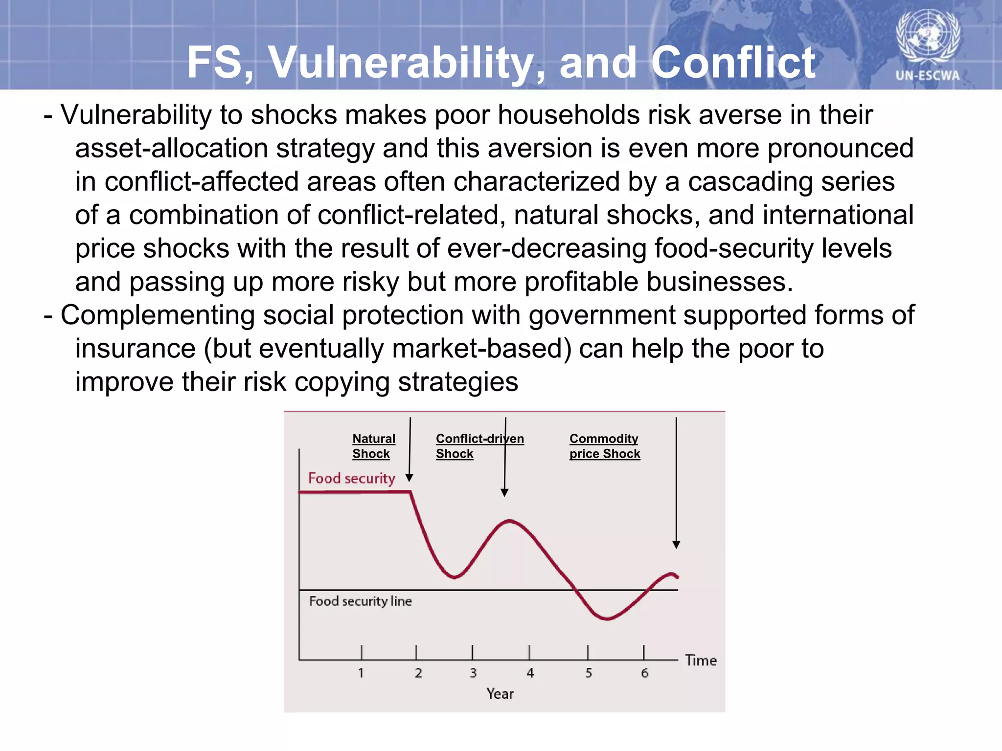 FS, Vulnerability, and Conflict
- Vulnerability to shocks makes poor households risk averse in their
   asset-allocation strategy and this aversion is even more pronounced
   in conflict-affected areas often characterized by a cascading series
   of a combination of conflict-related, natural shocks, and international
   price shocks with the result of ever-decreasing food-security levels
   and passing up more risky but more profitable businesses.
- Complementing social protection with government supported forms of
   insurance (but eventually market-based) can help the poor to
   improve their risk copying strategies
                          Natural   Conflict-driven   Commodity
                          Shock     Shock             price Shock
 