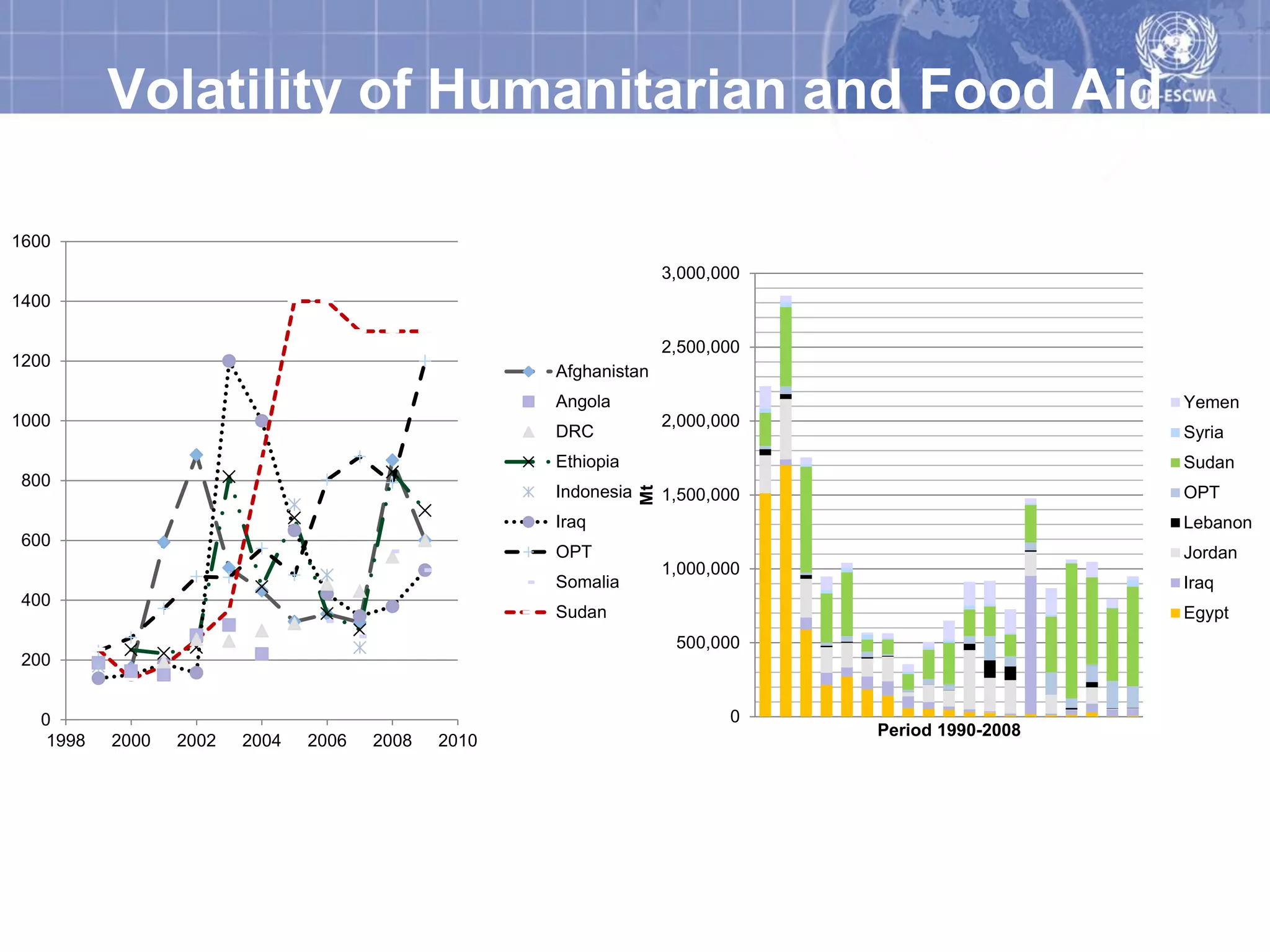 Volatility of Humanitarian and Food Aid

1600
                                                                      3,000,000
1400

                                                                      2,500,000
1200
                                                     Afghanistan
                                                     Angola                                          Yemen
1000                                                                  2,000,000
                                                     DRC                                             Syria
                                                     Ethiopia                                        Sudan
 800




                                                                 Mt
                                                     Indonesia        1,500,000                      OPT
                                                     Iraq                                            Lebanon
 600
                                                     OPT                                             Jordan
                                                                      1,000,000
                                                     Somalia                                         Iraq
 400
                                                     Sudan                                           Egypt
                                                                       500,000
 200


   0                                                                         0
                                                                                  Period 1990-2008
    1998   2000   2002   2004   2006   2008   2010
 