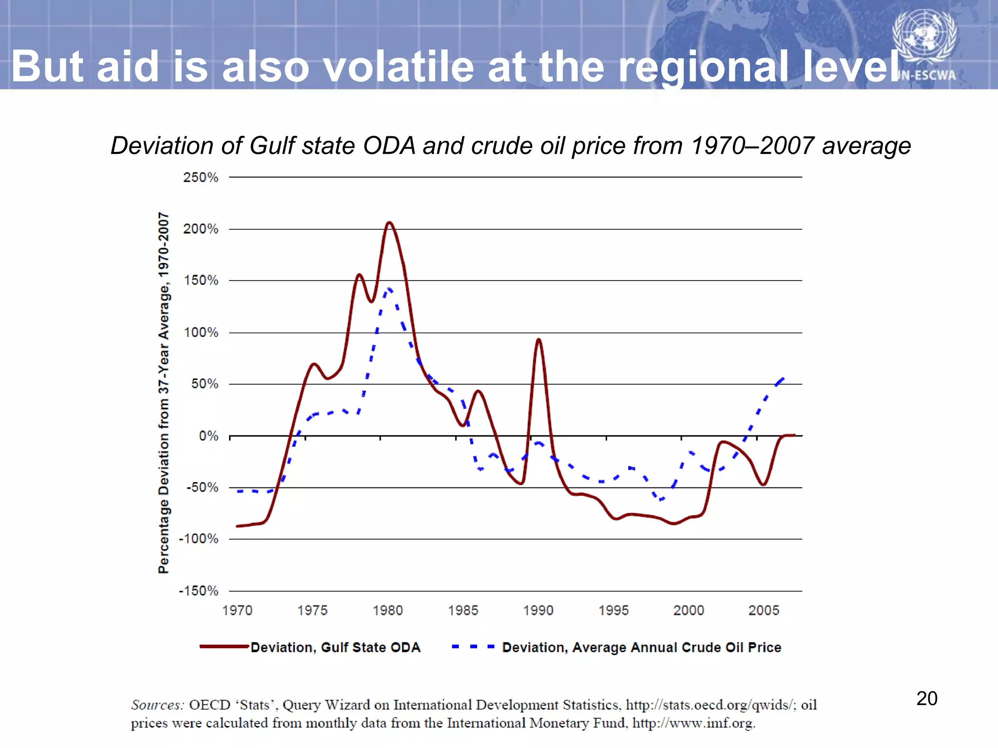 But aid is also volatile at the regional level
     Deviation of Gulf state ODA and crude oil price from 1970–2007 average




                                                                              20
 