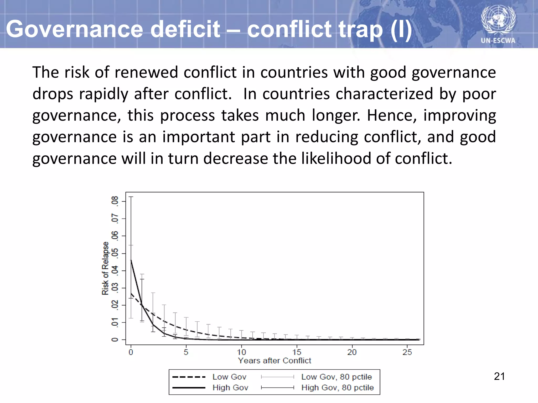 Governance deficit – conflict trap (I)
  The risk of renewed conflict in countries with good governance
  drops rapidly after conflict. In countries characterized by poor
  governance, this process takes much longer. Hence, improving
  governance is an important part in reducing conflict, and good
  governance will in turn decrease the likelihood of conflict.




                                                                 21
 