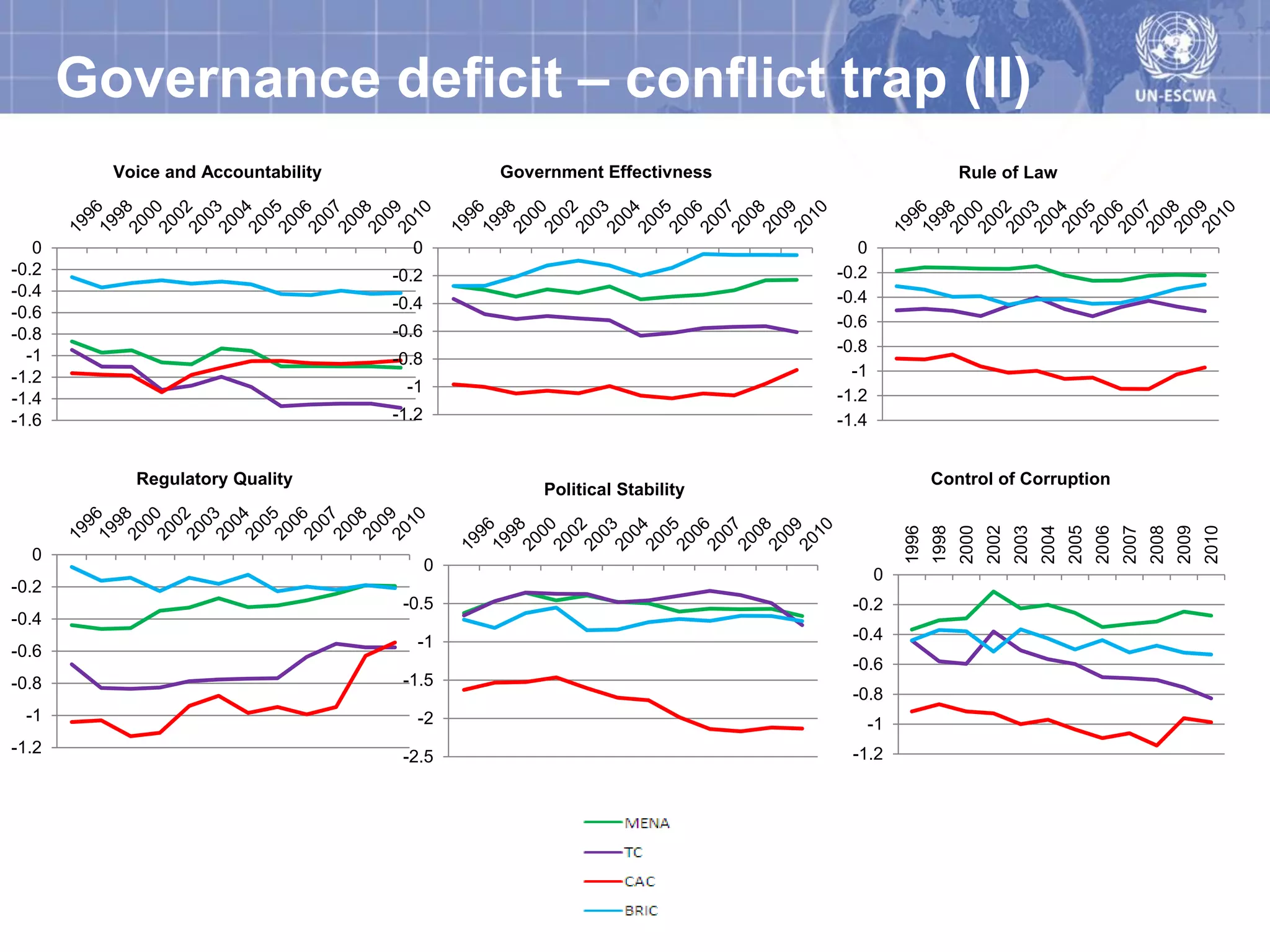 Governance deficit – conflict trap (II)
         Voice and Accountability              Government Effectivness                             Rule of Law



   0                                  0                                     0
-0.2                                -0.2                                 -0.2
-0.4                                                                     -0.4
                                    -0.4
-0.6
                                                                         -0.6
-0.8                                -0.6
                                                                         -0.8
  -1                                -0.8
-1.2                                                                       -1
                                     -1
-1.4                                                                     -1.2
-1.6                                -1.2                                 -1.4


           Regulatory Quality                                                               Control of Corruption
                                                   Political Stability




                                                                                     1996
                                                                                            1998
                                                                                                   2000
                                                                                                          2002
                                                                                                                 2003
                                                                                                                        2004
                                                                                                                               2005
                                                                                                                                      2006
                                                                                                                                             2007
                                                                                                                                                    2008
                                                                                                                                                           2009
                                                                                                                                                                  2010
  0
                                           0
                                                                                0
-0.2
                                     -0.5                                  -0.2
-0.4
                                       -1                                  -0.4
-0.6
                                                                           -0.6
-0.8                                 -1.5
                                                                           -0.8
 -1                                    -2                                       -1
-1.2                                                                       -1.2
                                     -2.5
 